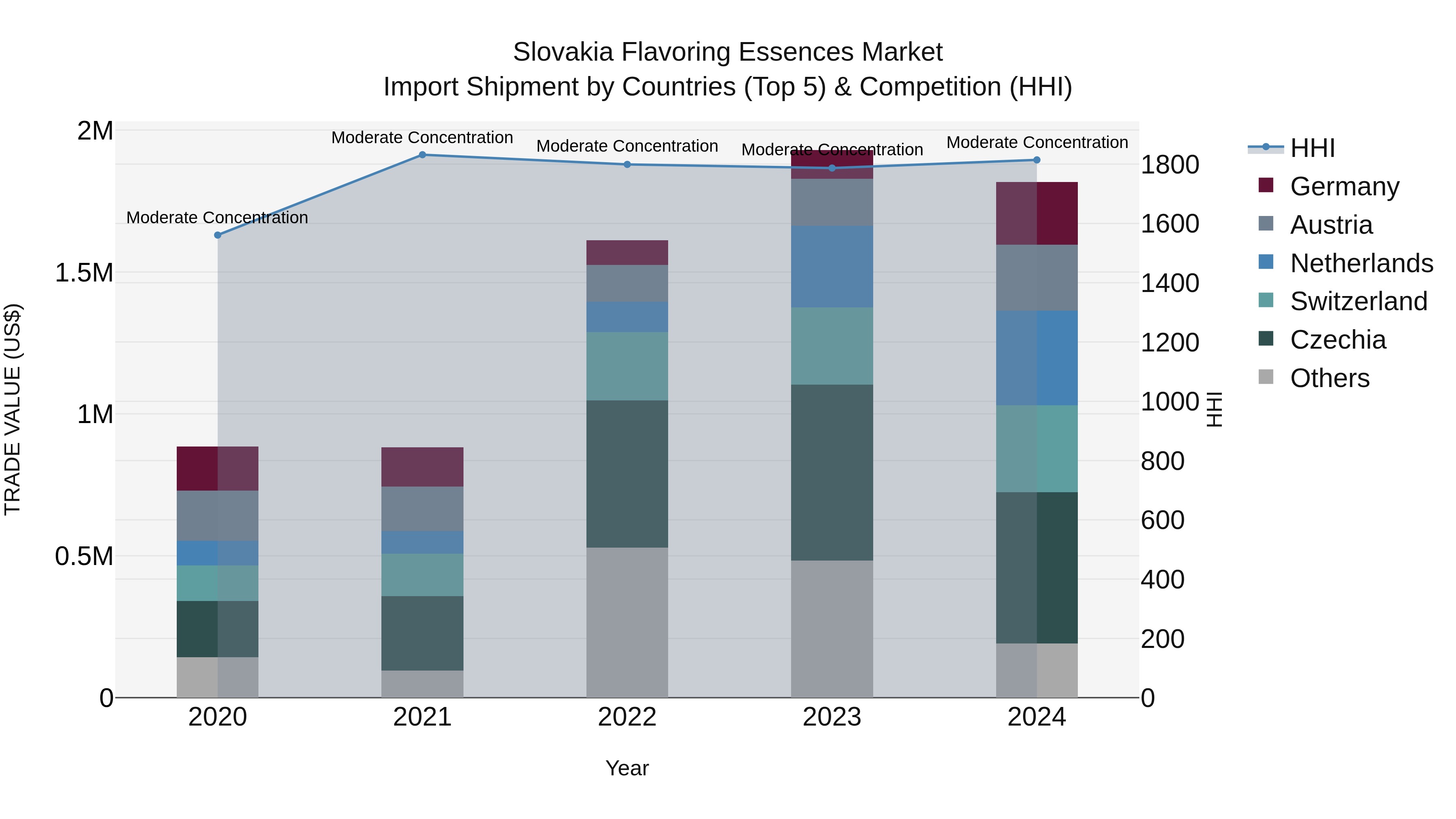 Slovakia Flavoring Essences Market Top 5 Importing Countries and Market Competition (HHI) Analysis