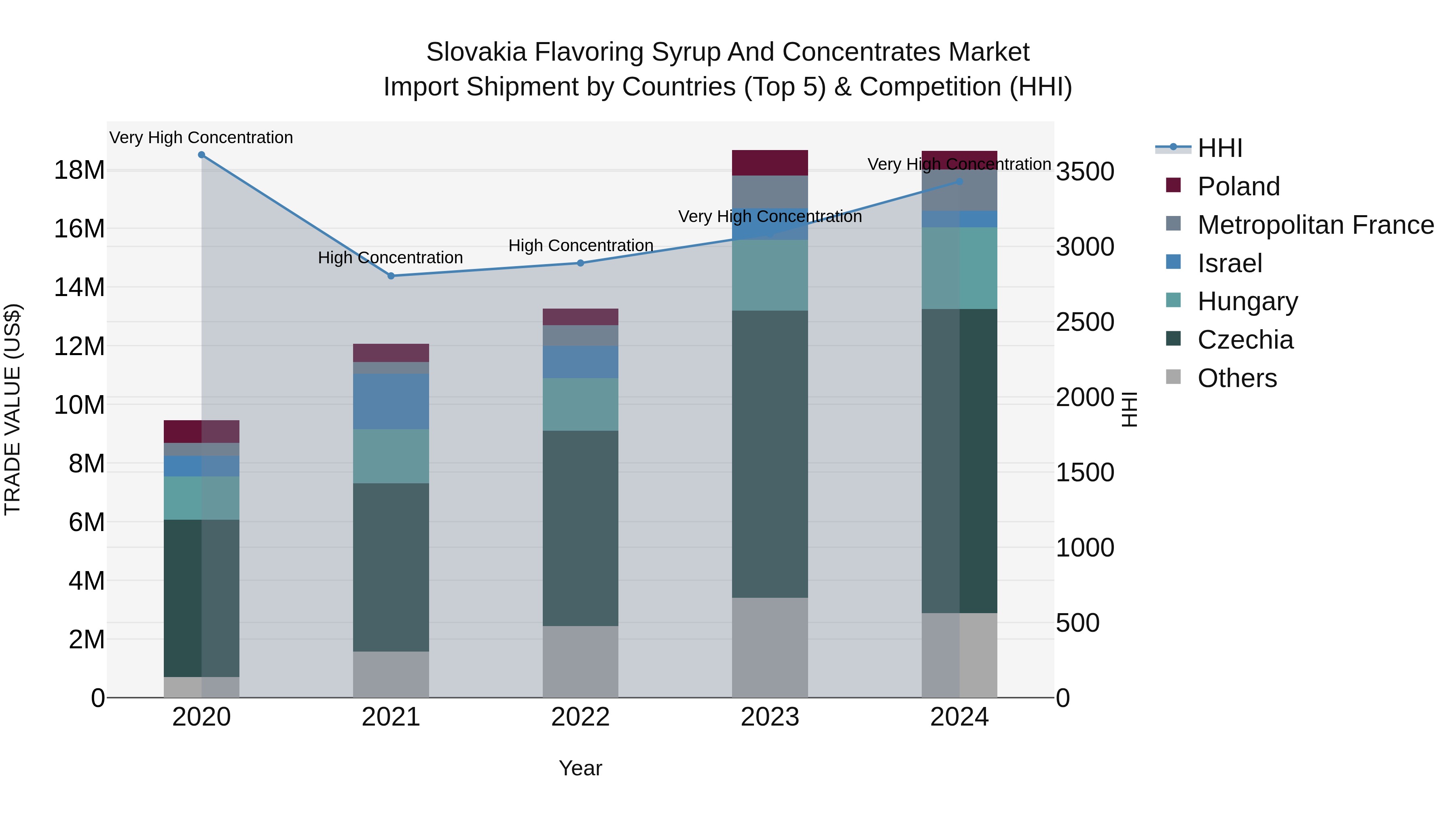 Slovakia Flavoring Syrup And Concentrates Market Top 5 Importing Countries and Market Competition (HHI) Analysis