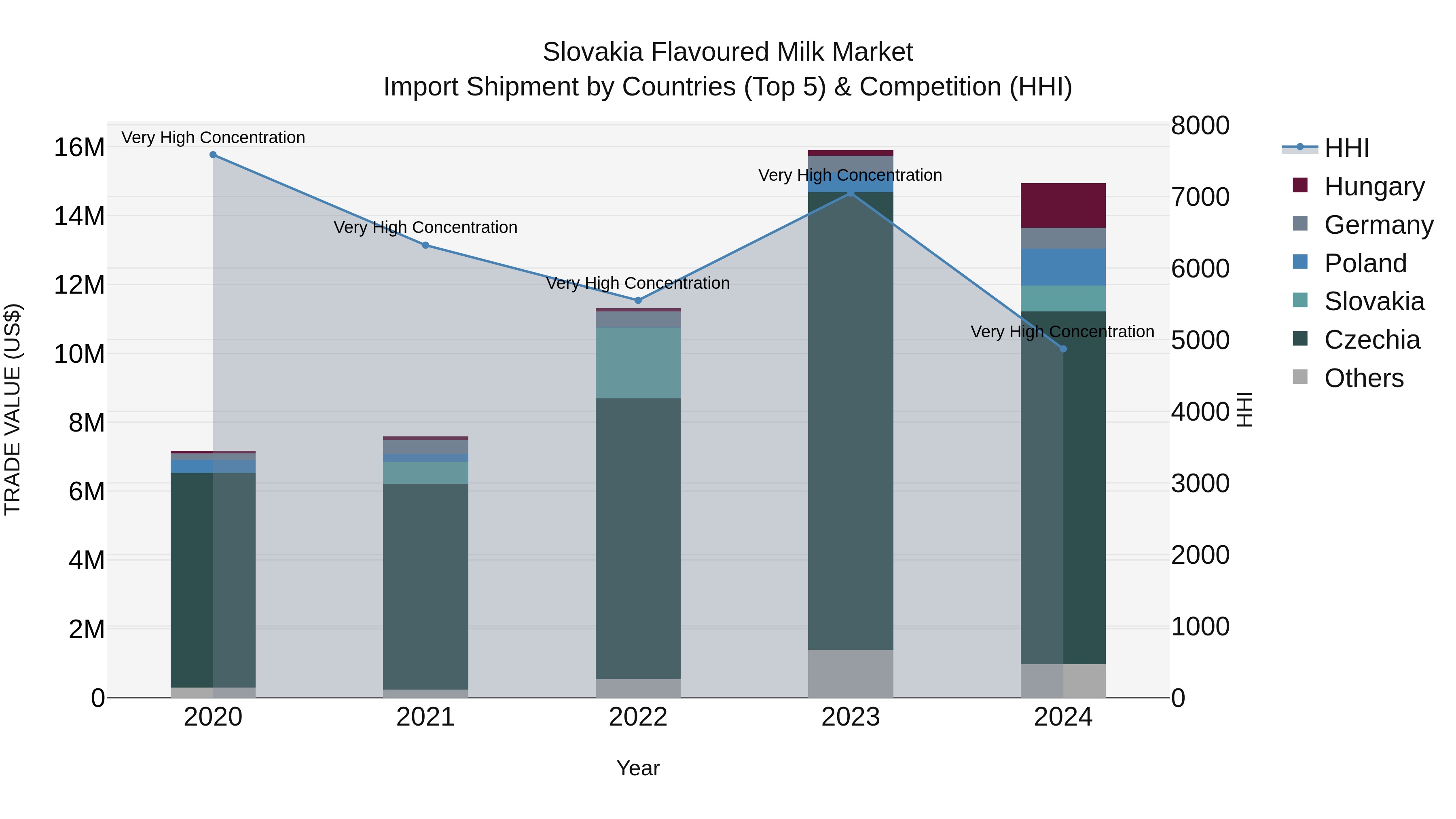 Slovakia Flavoured Milk Market Top 5 Importing Countries and Market Competition (HHI) Analysis