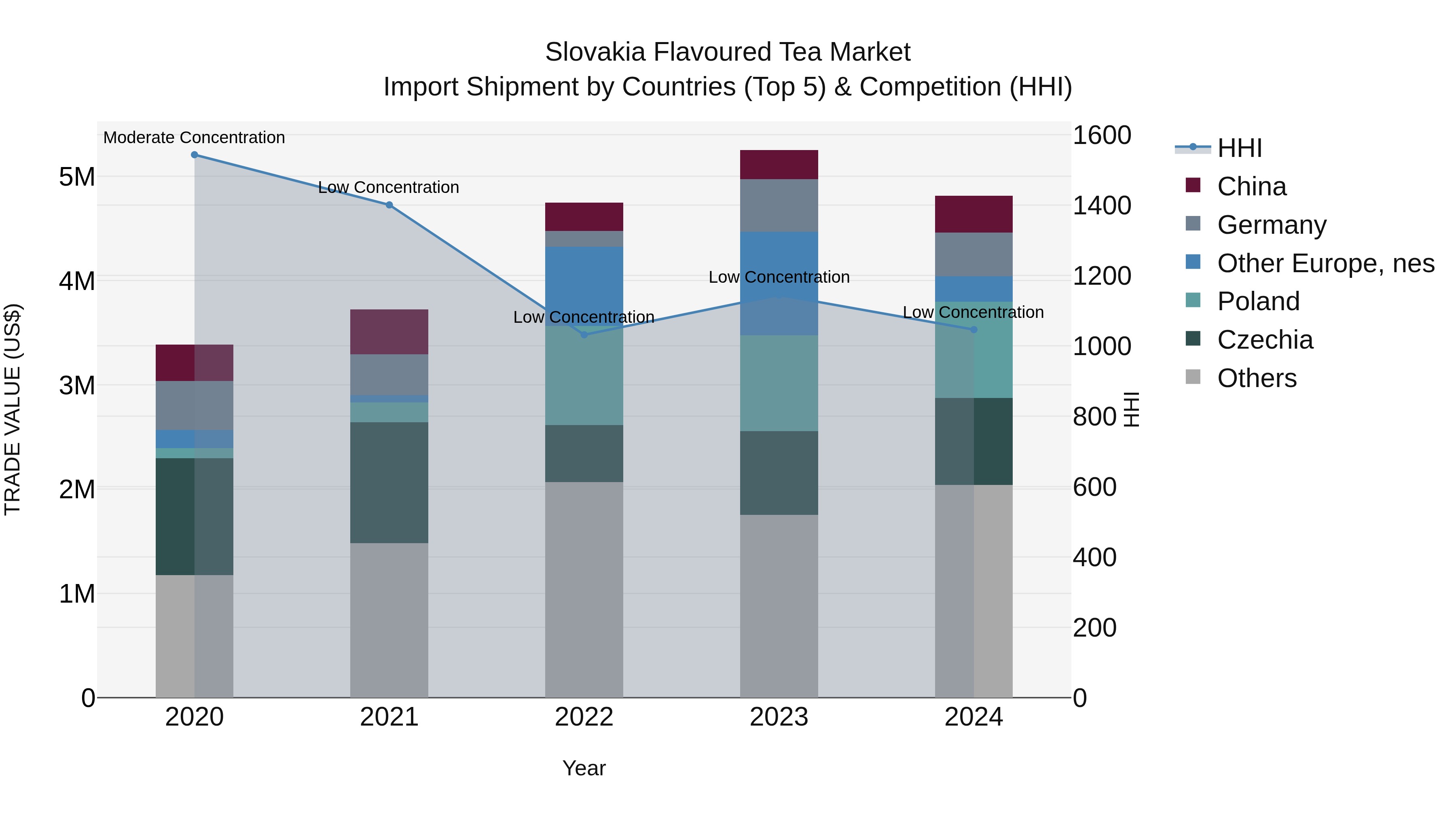 Slovakia Flavoured Tea Market Top 5 Importing Countries and Market Competition (HHI) Analysis