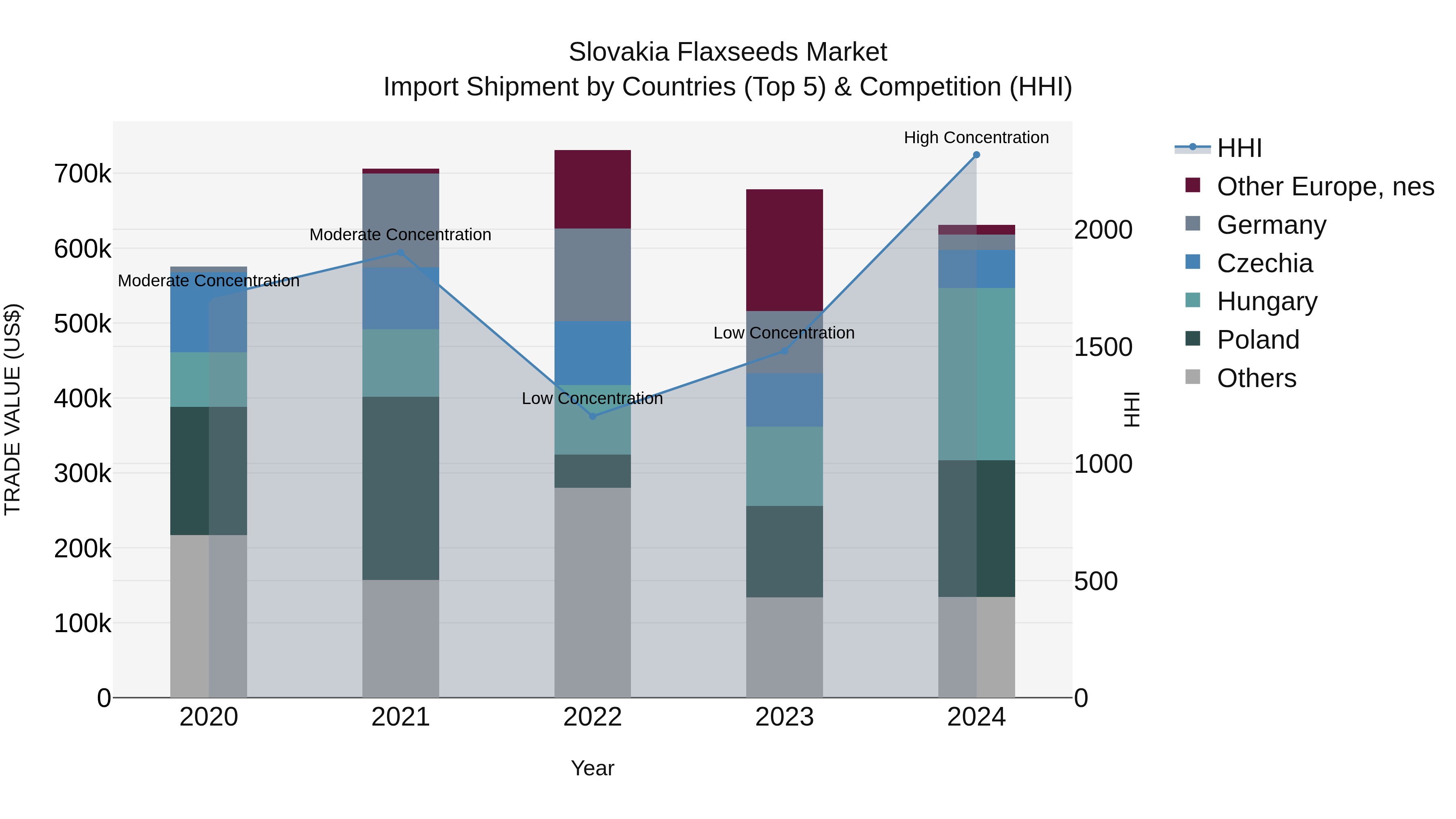 Slovakia Flaxseeds Market Top 5 Importing Countries and Market Competition (HHI) Analysis