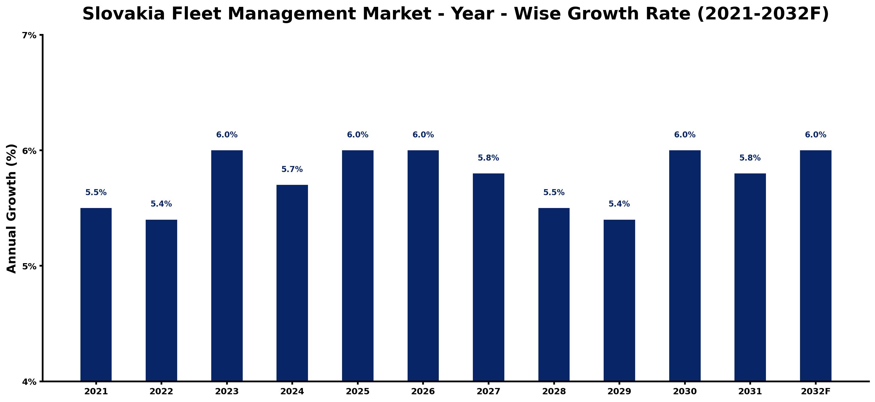 Slovakia Fleet Management Market Year-wise Growth Rate and Key Drivers