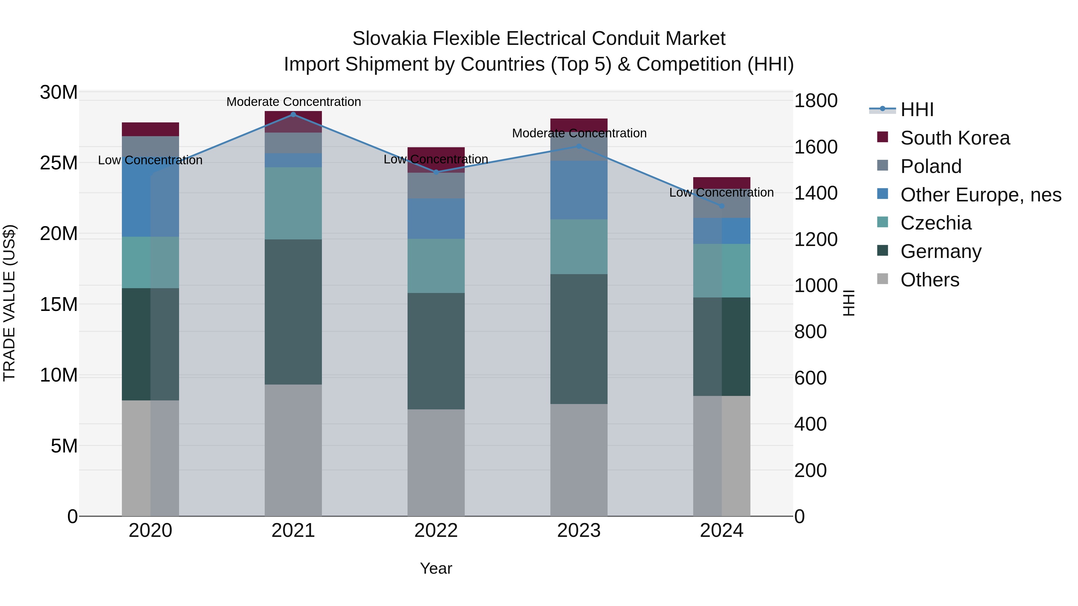 Slovakia Flexible Electrical Conduit Market Top 5 Importing Countries and Market Competition (HHI) Analysis