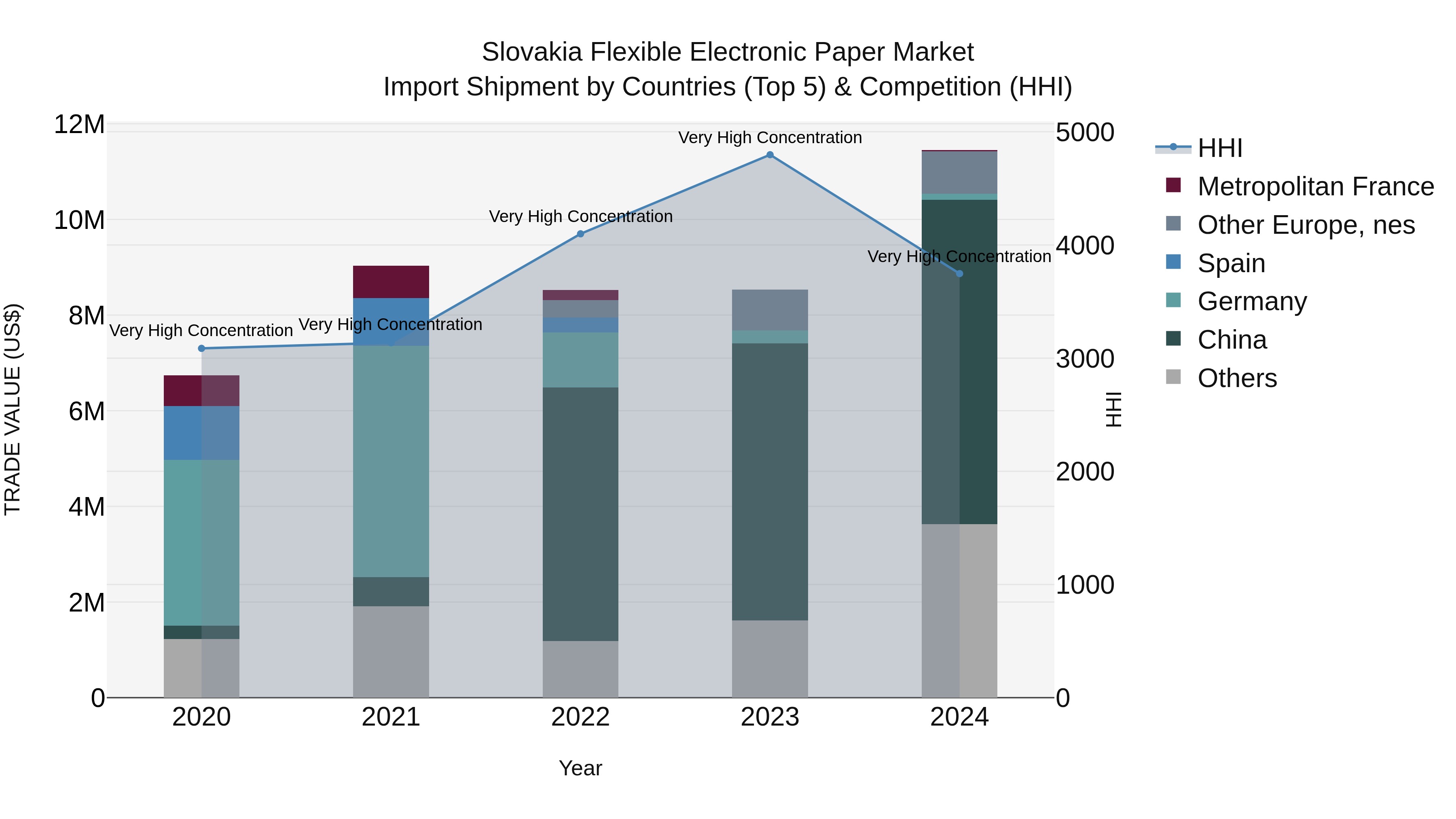 Slovakia Flexible Electronic Paper Market Top 5 Importing Countries and Market Competition (HHI) Analysis