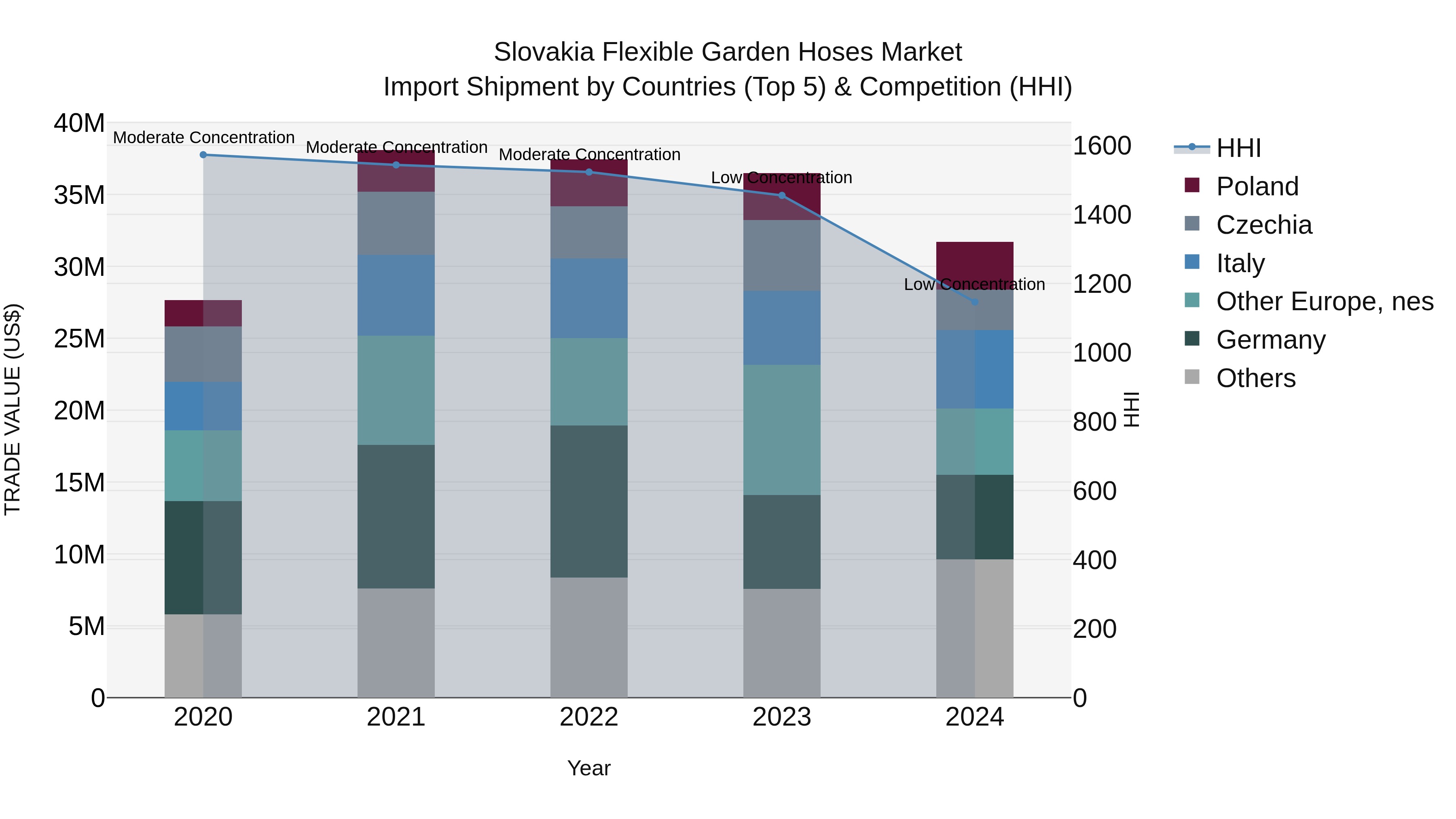 Slovakia Flexible Garden Hoses Market Top 5 Importing Countries and Market Competition (HHI) Analysis