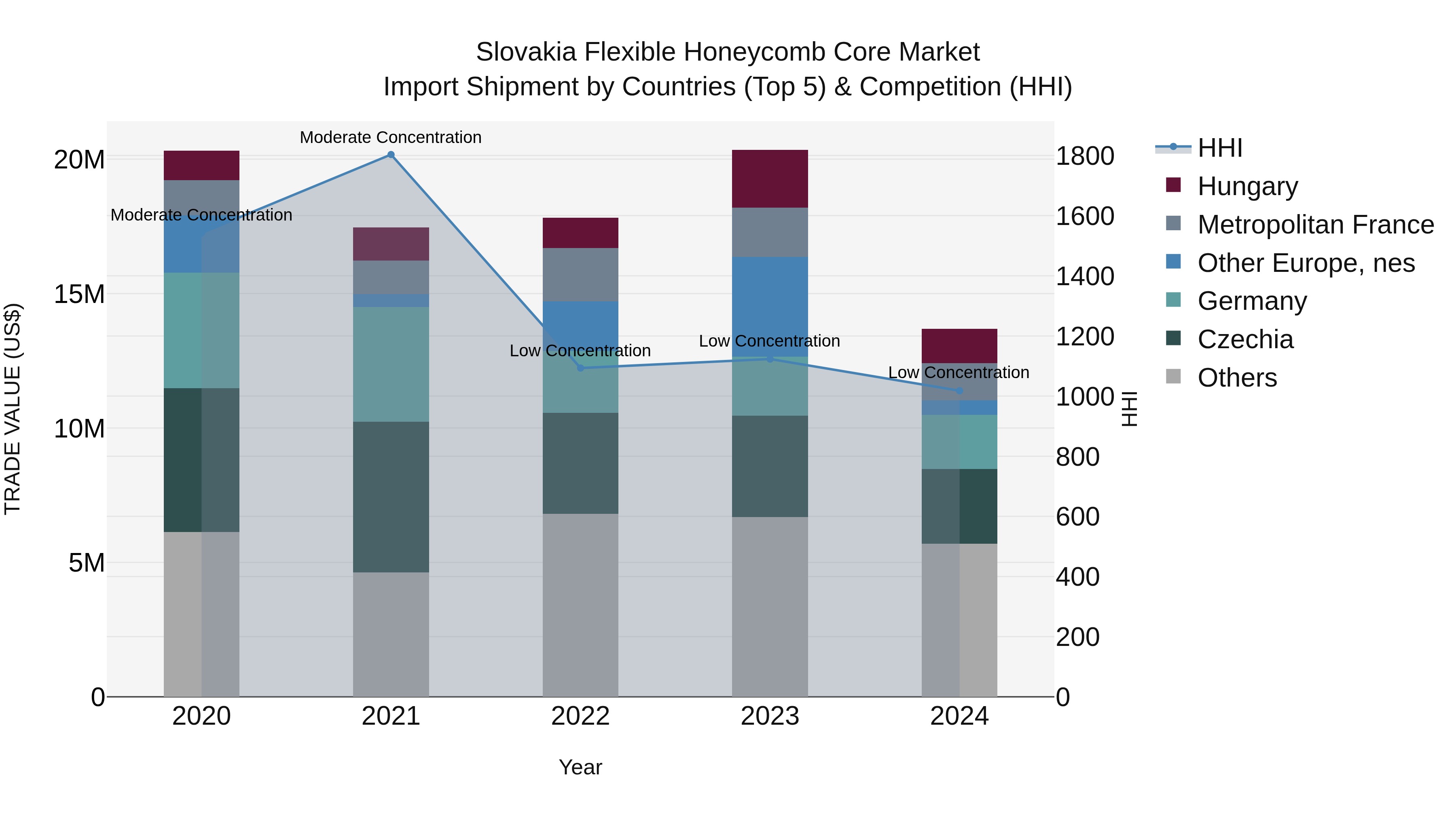 Slovakia Flexible Honeycomb Core Market Top 5 Importing Countries and Market Competition (HHI) Analysis