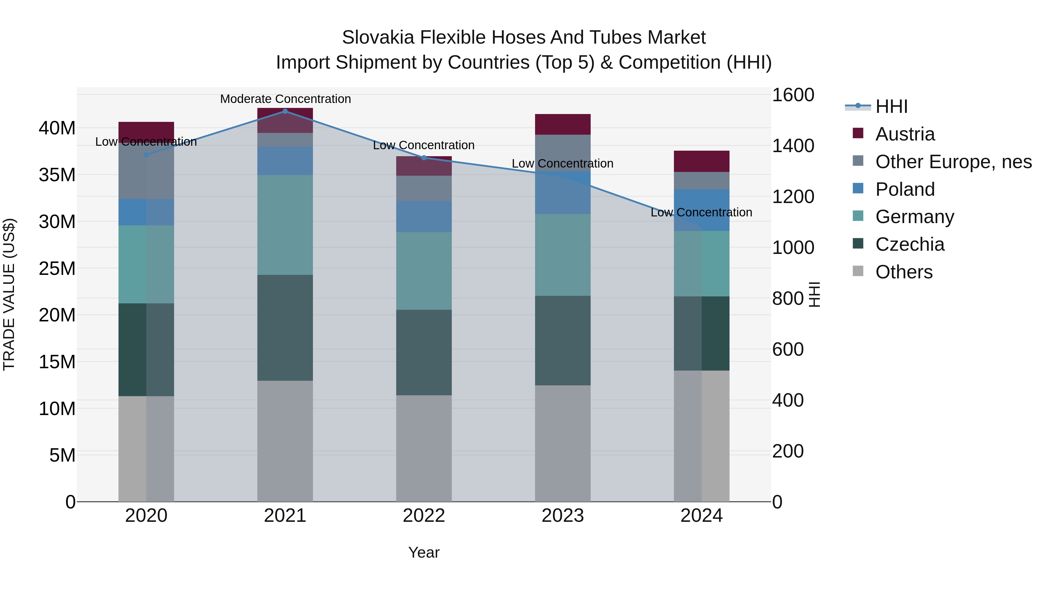 Slovakia Flexible Hoses And Tubes Market Top 5 Importing Countries and Market Competition (HHI) Analysis