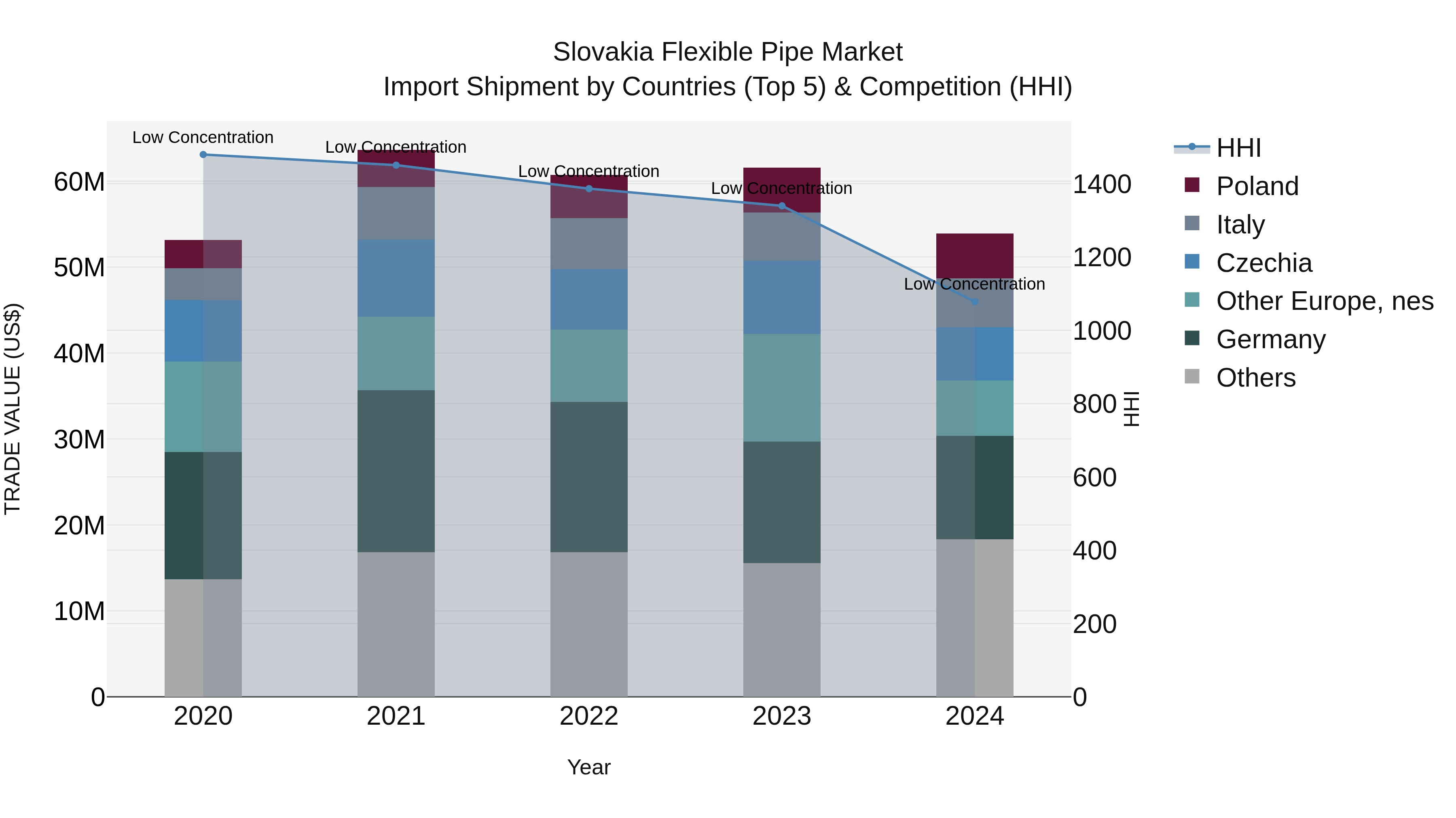 Slovakia Flexible Pipe Market Top 5 Importing Countries and Market Competition (HHI) Analysis