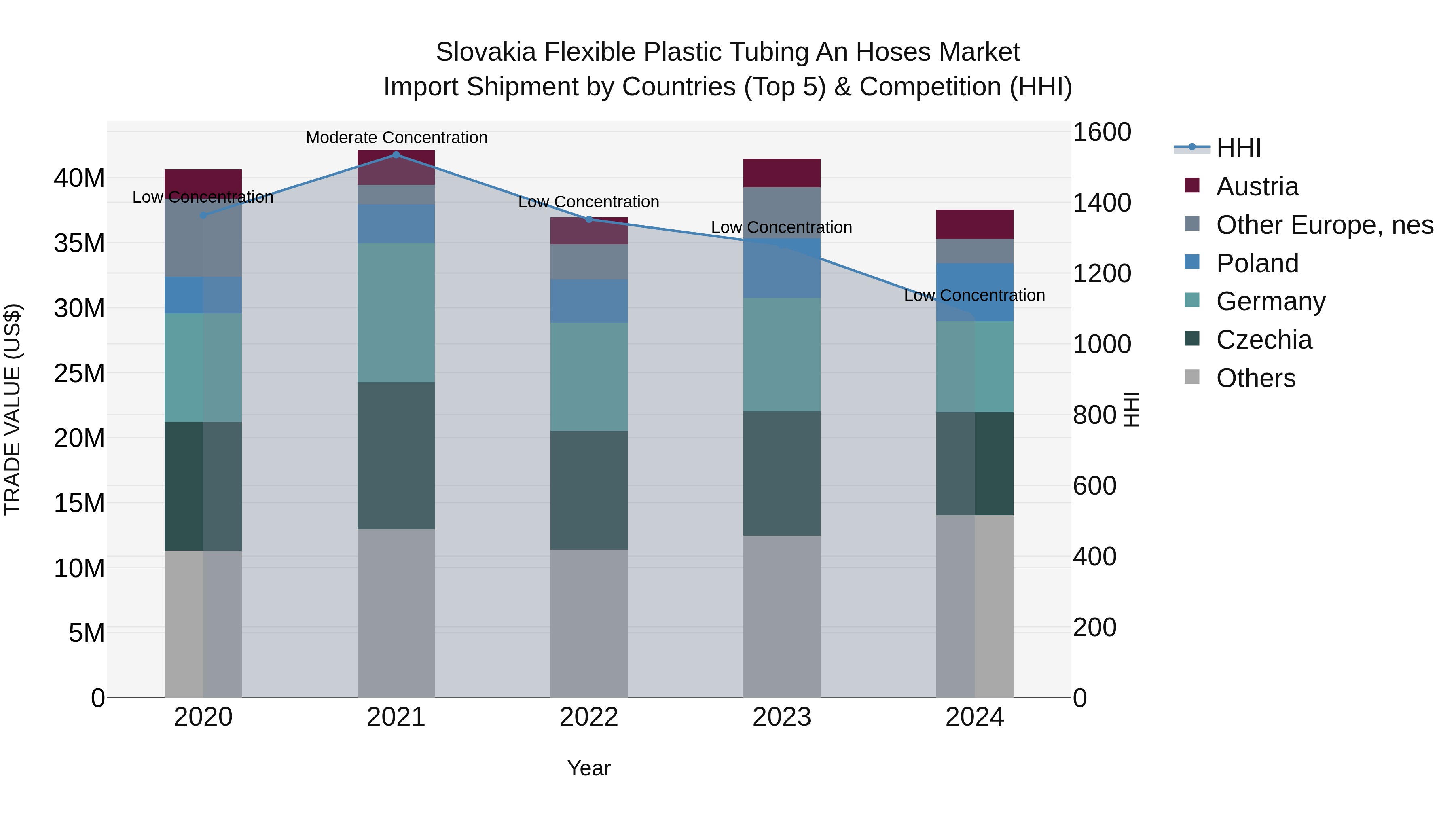 Slovakia Flexible Plastic Tubing An Hoses Market Top 5 Importing Countries and Market Competition (HHI) Analysis