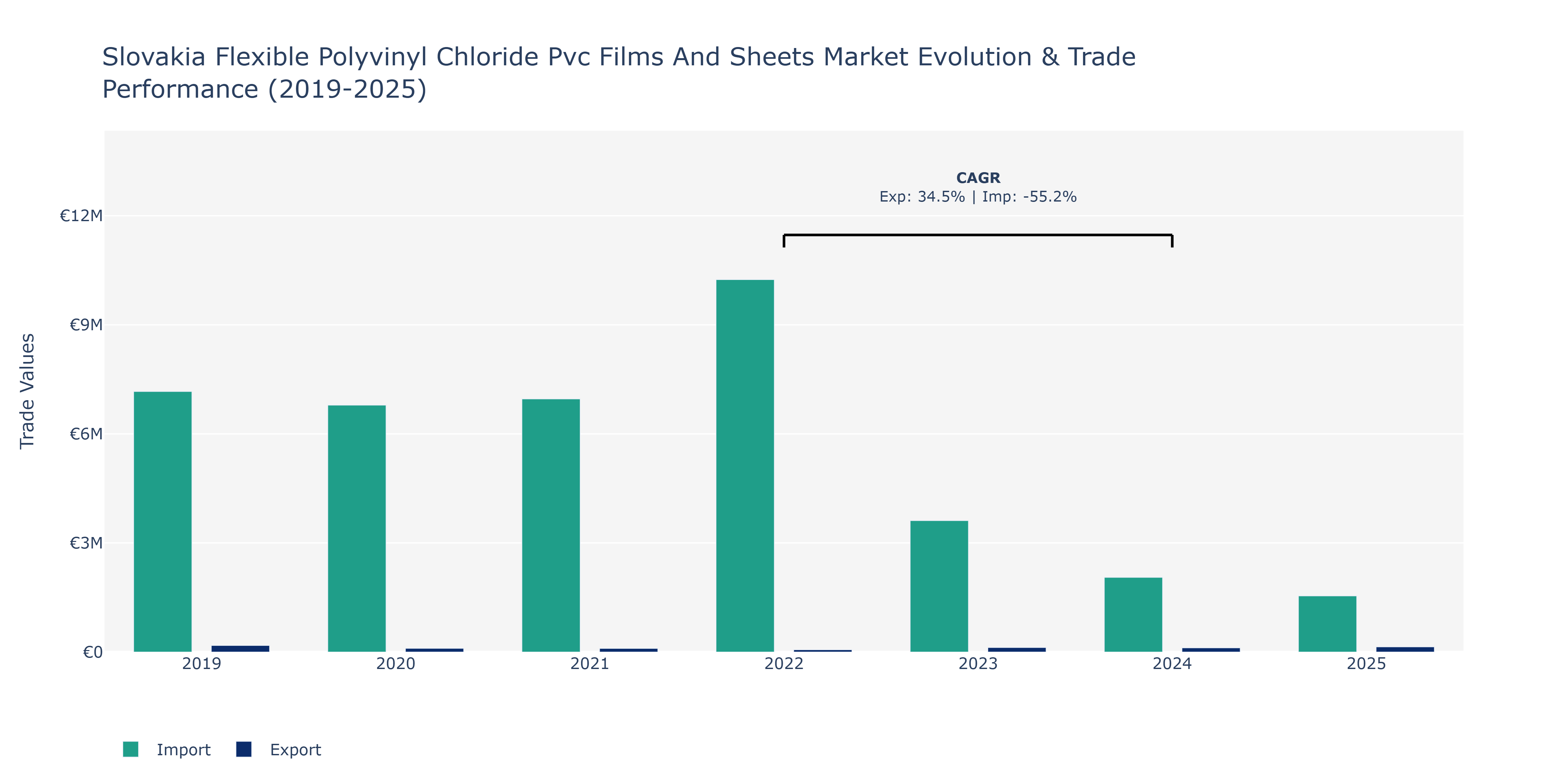 Slovakia Flexible Polyvinyl Chloride Pvc Films And Sheets Market: Production & Trade Performance (2019-2025)