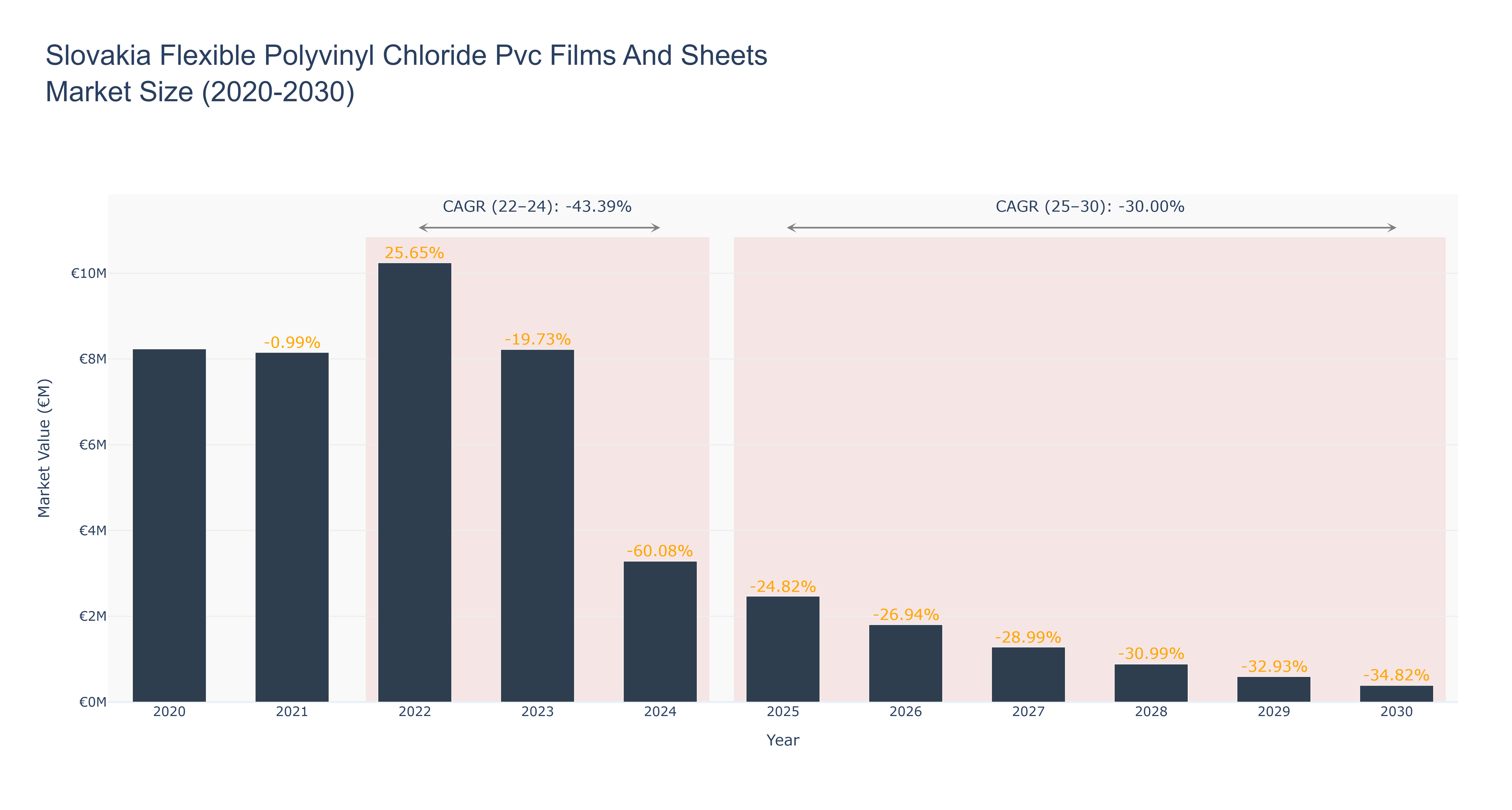 Slovakia Flexible Polyvinyl Chloride Pvc Films And Sheets Market Size (2020-2030)