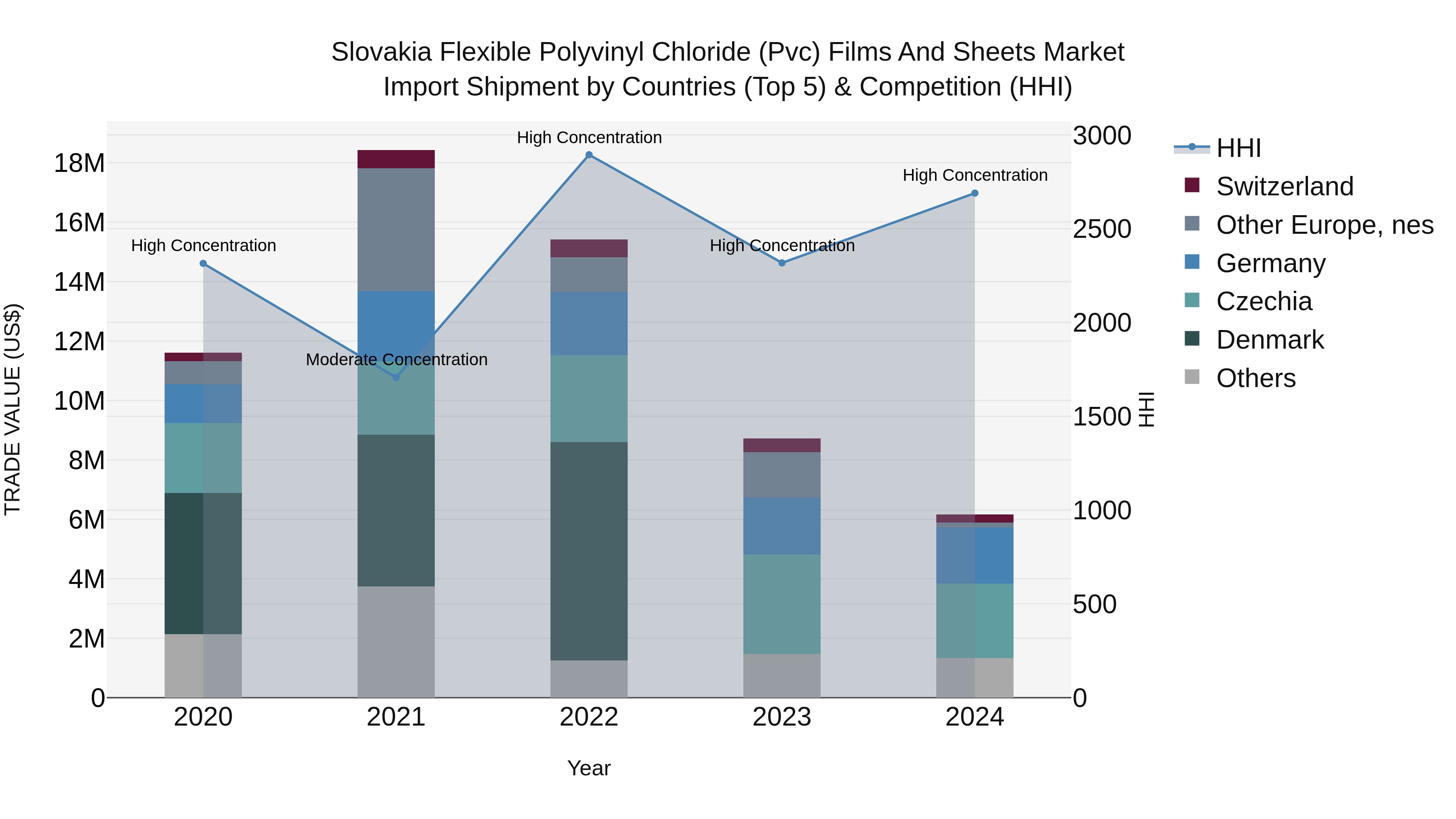Slovakia Flexible Polyvinyl Chloride Pvc Films And Sheets Market Top 5 Importing Countries and Market Competition (HHI) Analysis