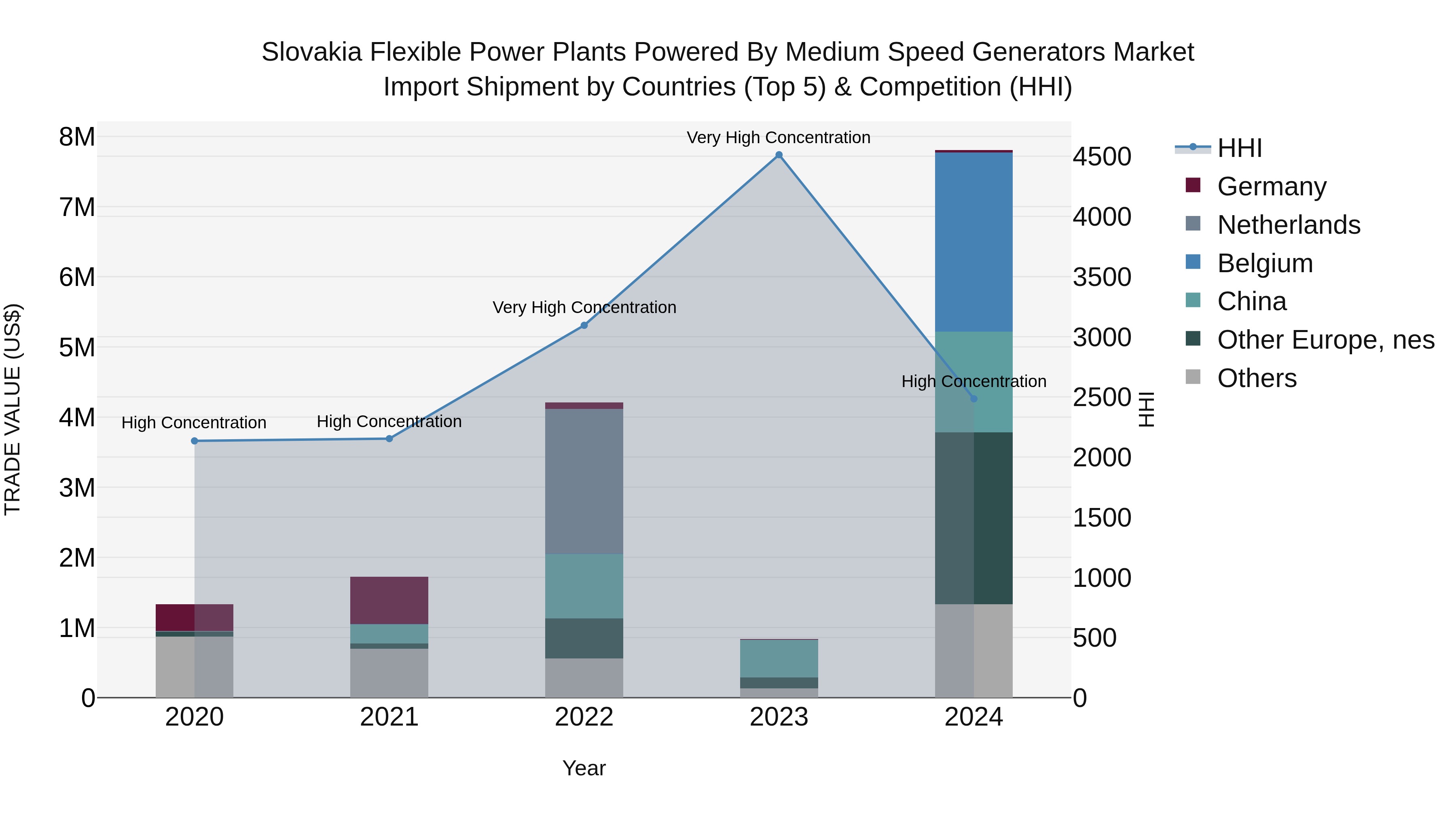 Slovakia Flexible Power Plants Powered By Medium Speed Generators Market Top 5 Importing Countries and Market Competition (HHI) Analysis