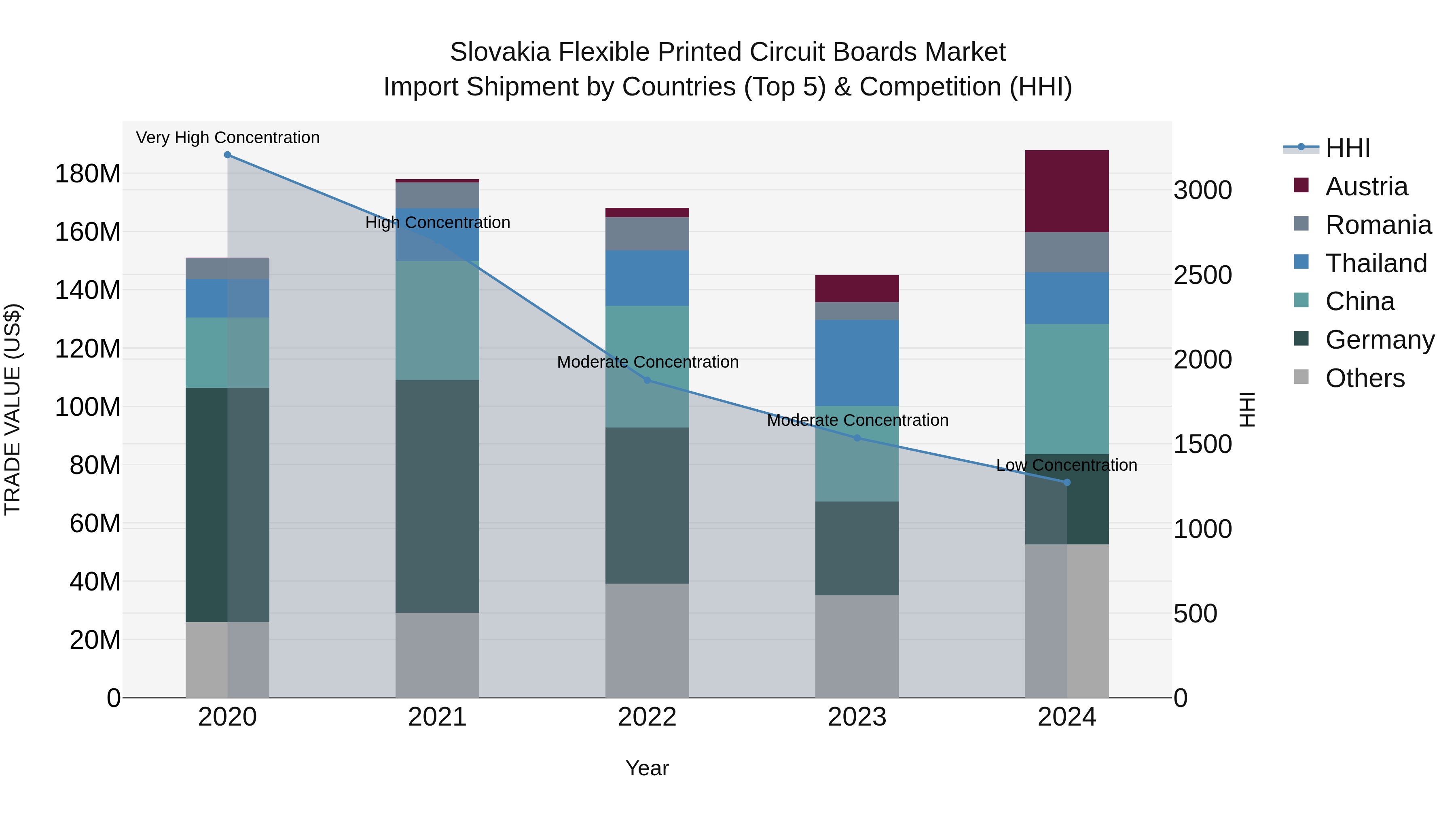Slovakia Flexible Printed Circuit Boards Market Top 5 Importing Countries and Market Competition (HHI) Analysis