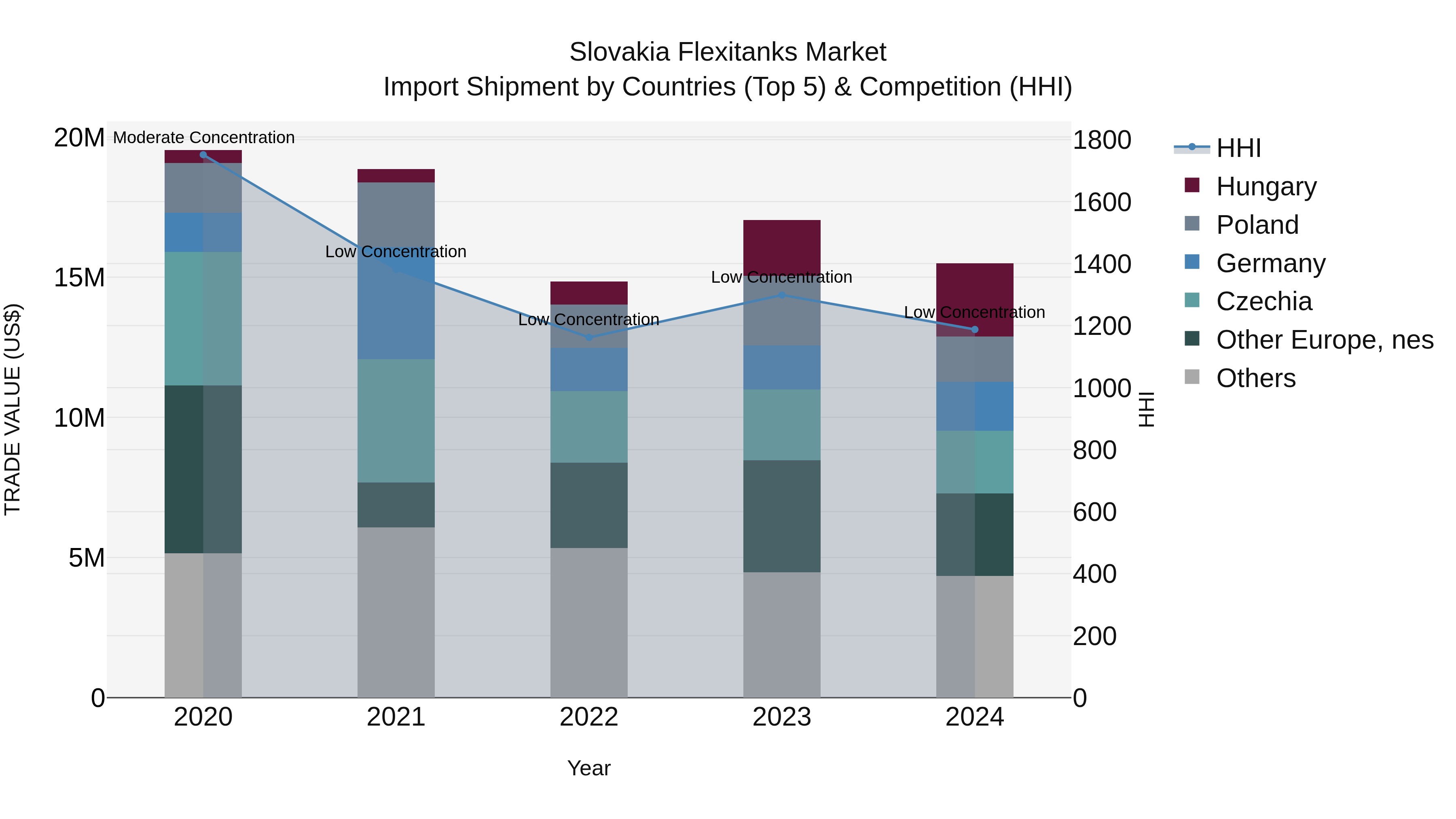 Slovakia Flexitanks Market Top 5 Importing Countries and Market Competition (HHI) Analysis