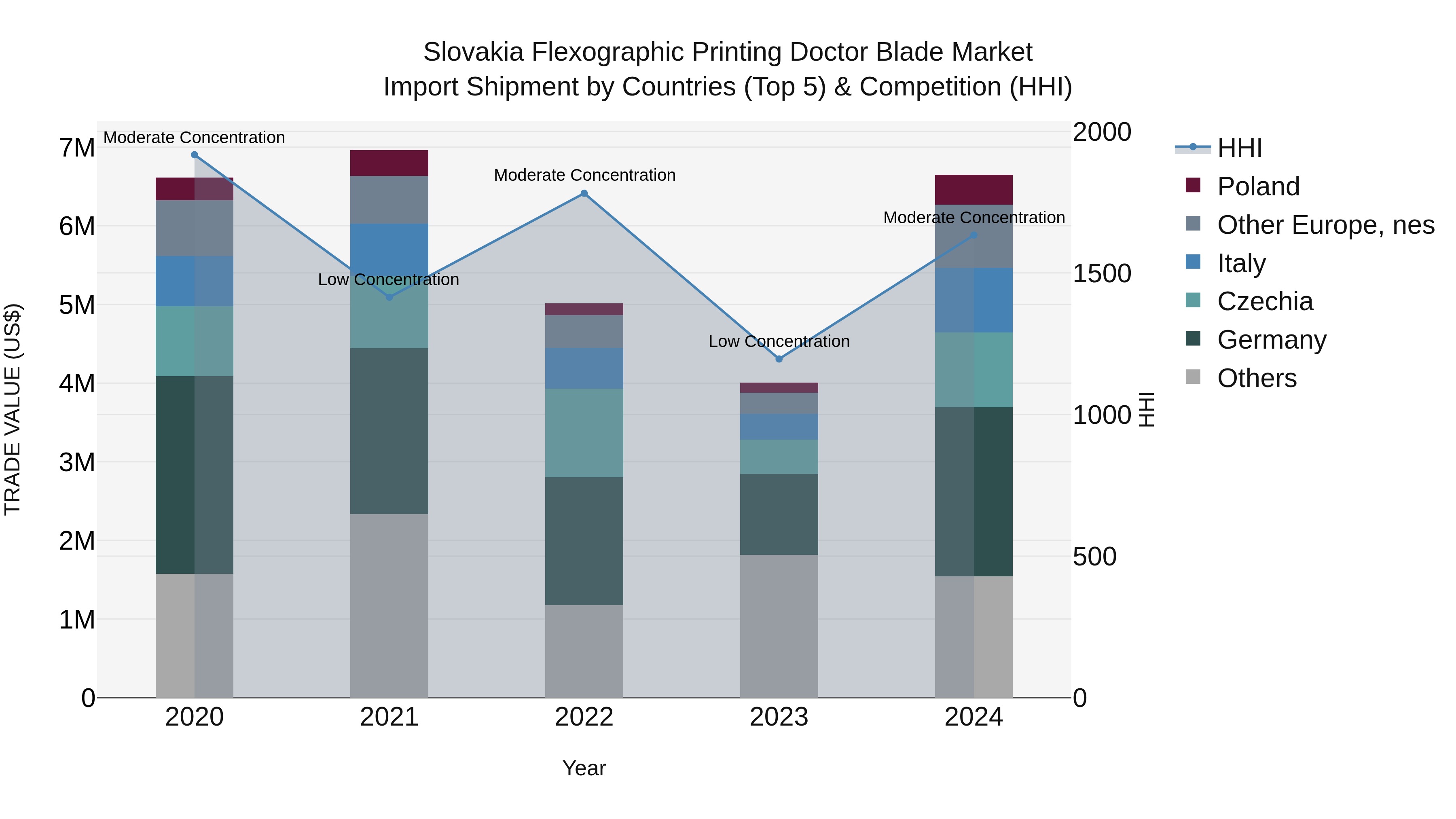Slovakia Flexographic Printing Doctor Blade Market Top 5 Importing Countries and Market Competition (HHI) Analysis