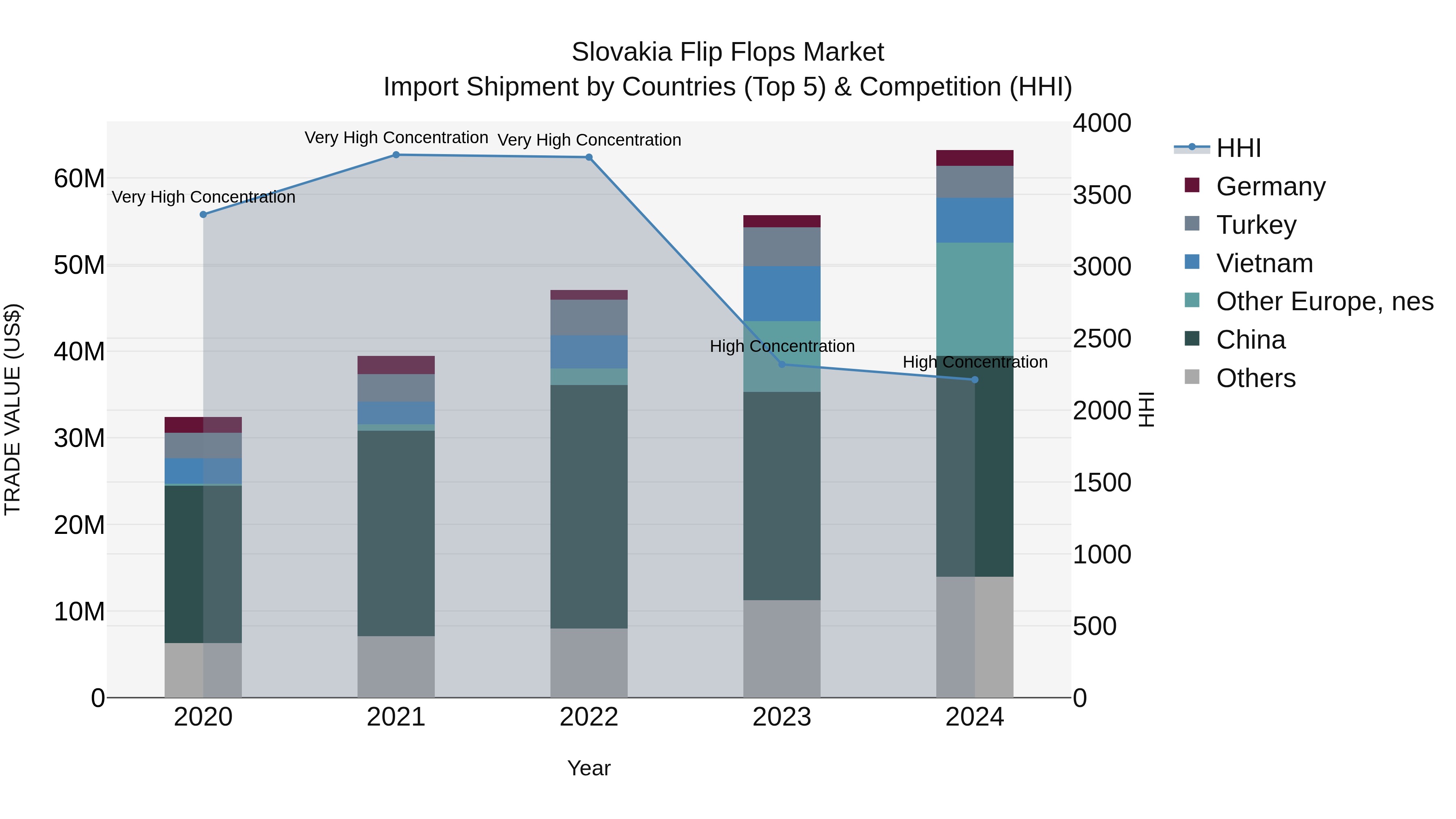 Slovakia Flip Flops Market Top 5 Importing Countries and Market Competition (HHI) Analysis