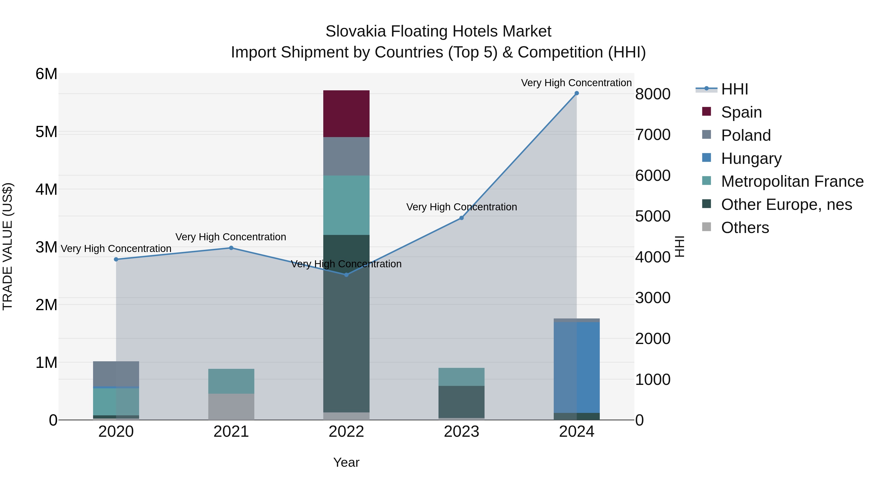 Slovakia Floating Hotels Market Top 5 Importing Countries and Market Competition (HHI) Analysis
