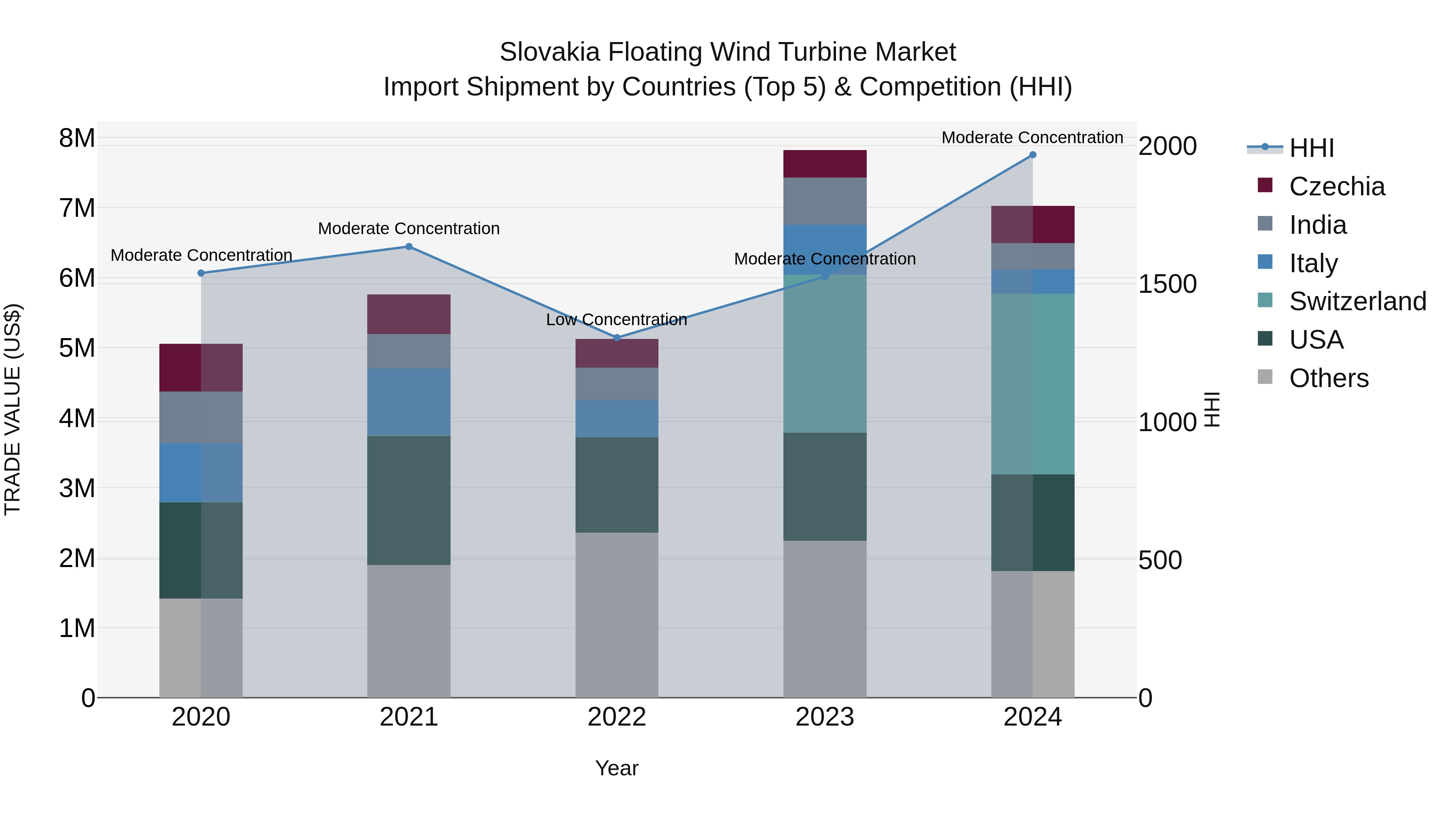 Slovakia Floating Wind Turbine Market Top 5 Importing Countries and Market Competition (HHI) Analysis