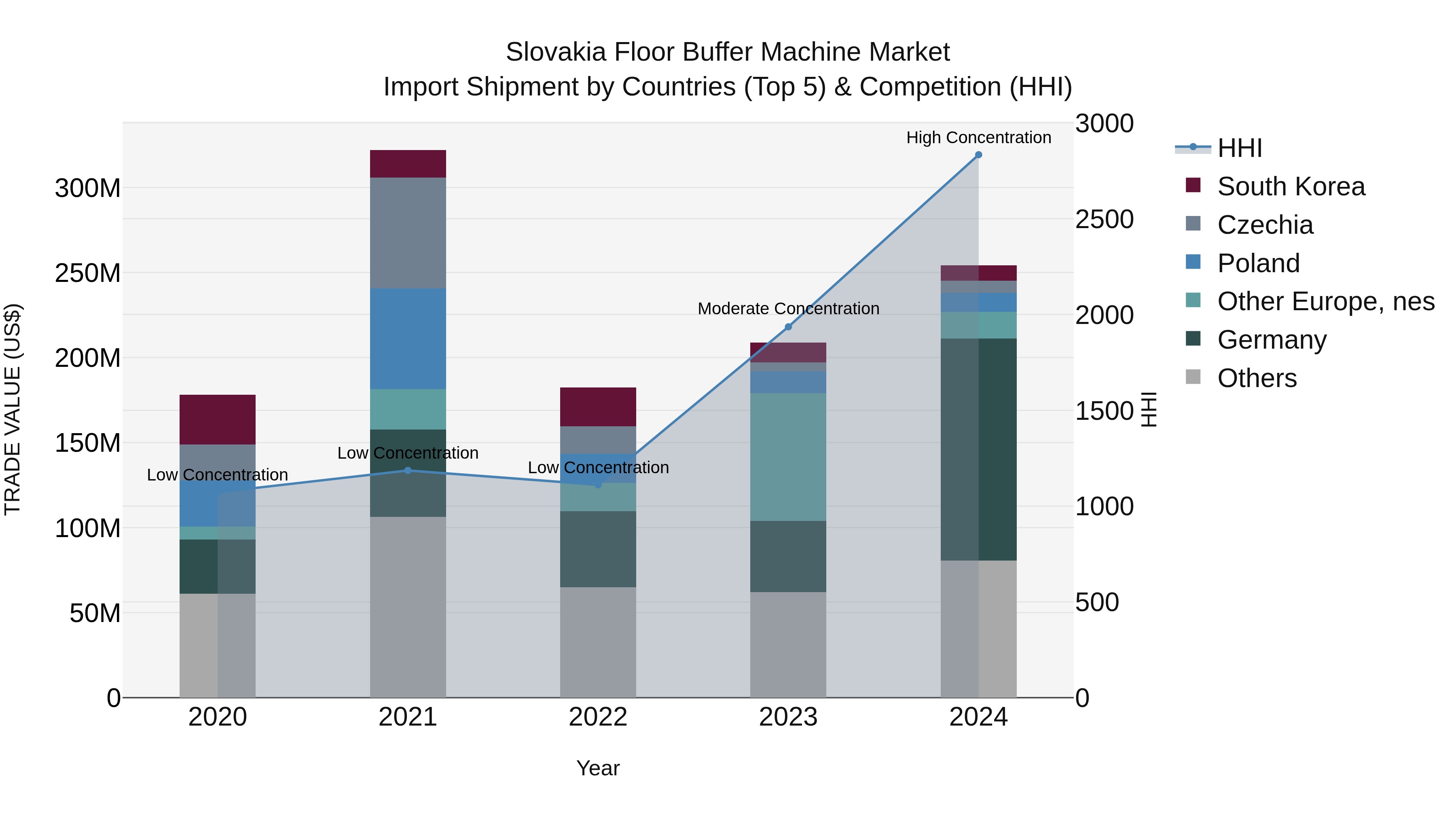 Slovakia Floor Buffer Machine Market Top 5 Importing Countries and Market Competition (HHI) Analysis