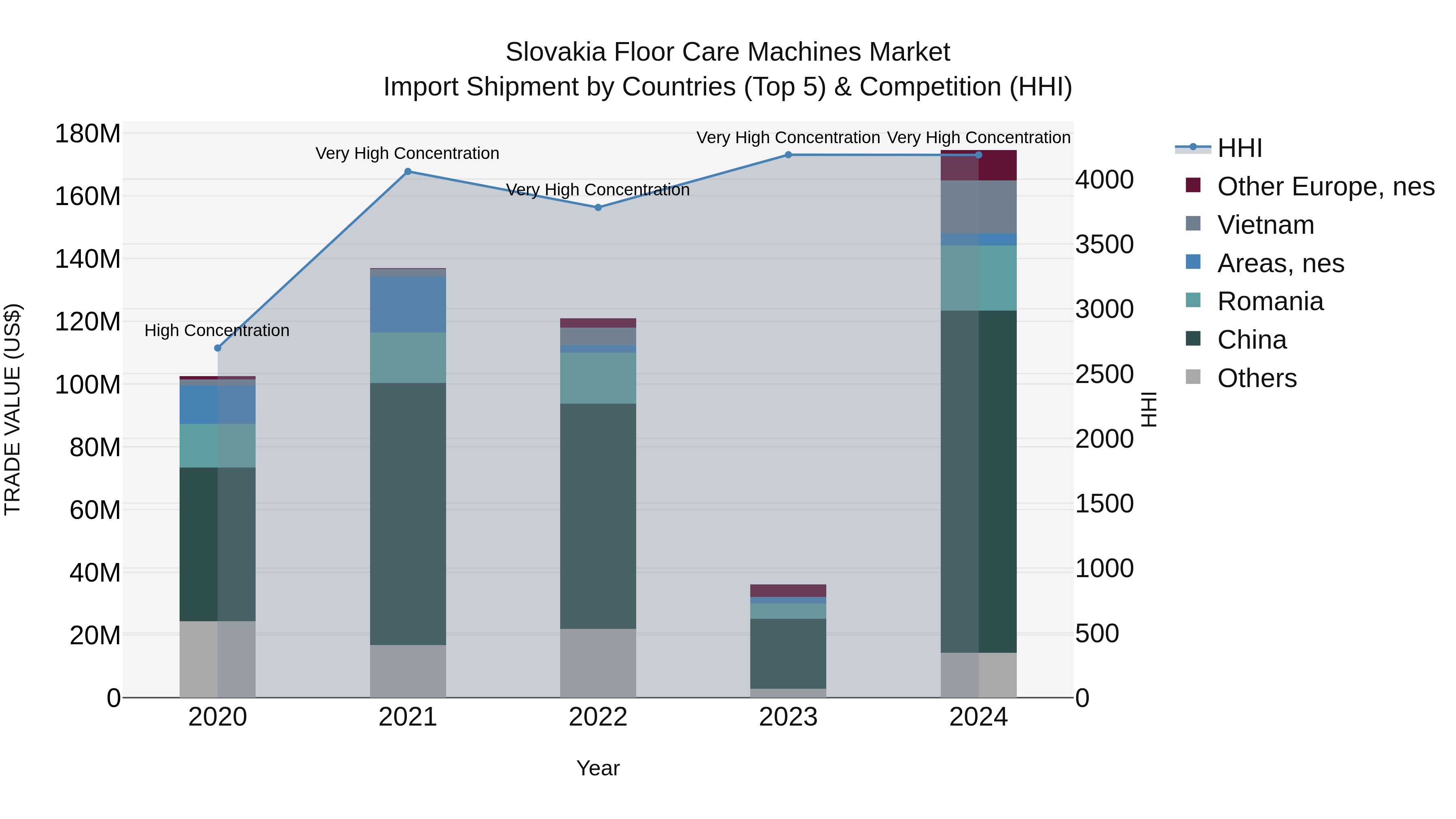 Slovakia Floor Care Machines Market Top 5 Importing Countries and Market Competition (HHI) Analysis