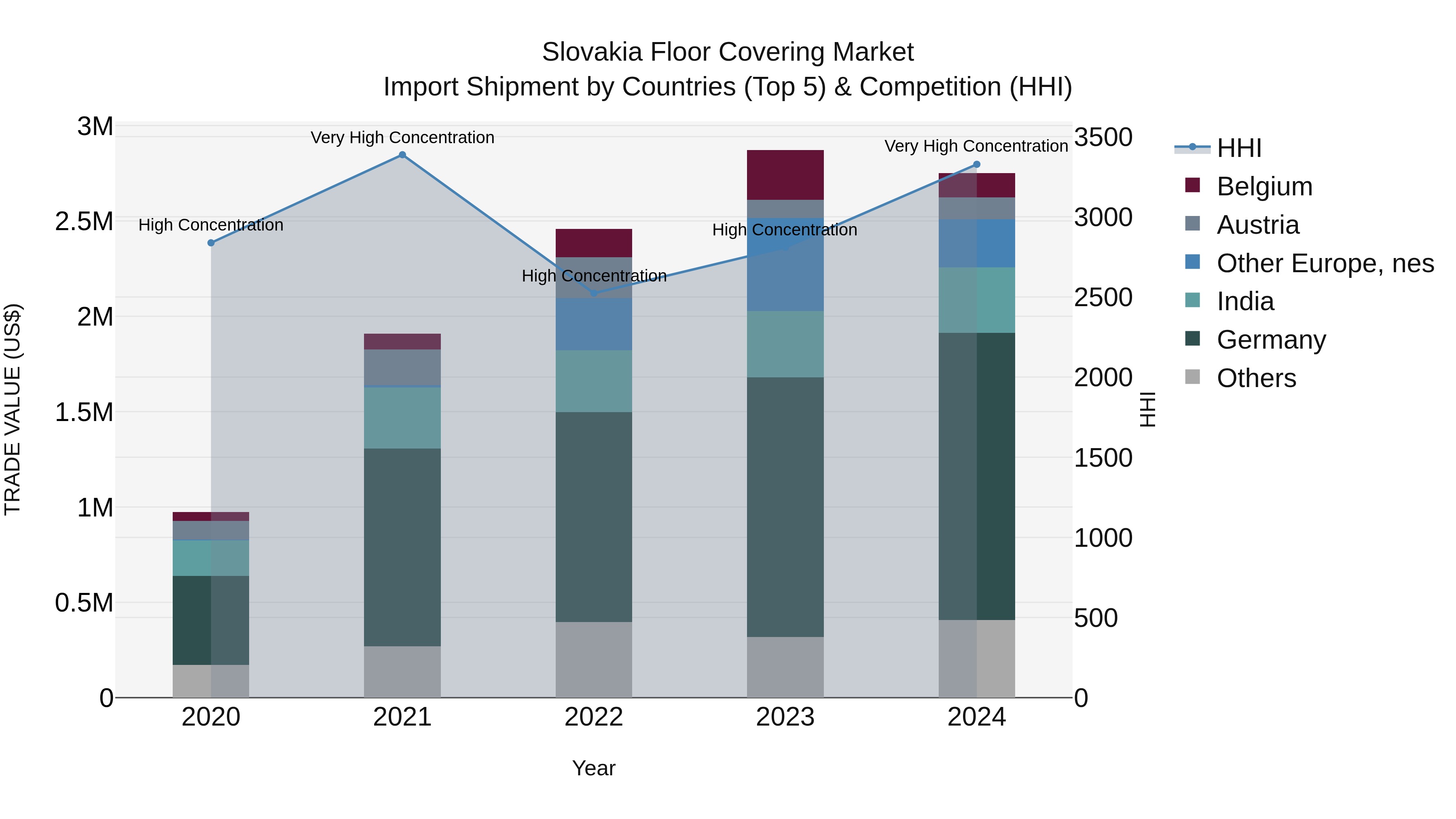 Slovakia Floor Covering Market Top 5 Importing Countries and Market Competition (HHI) Analysis