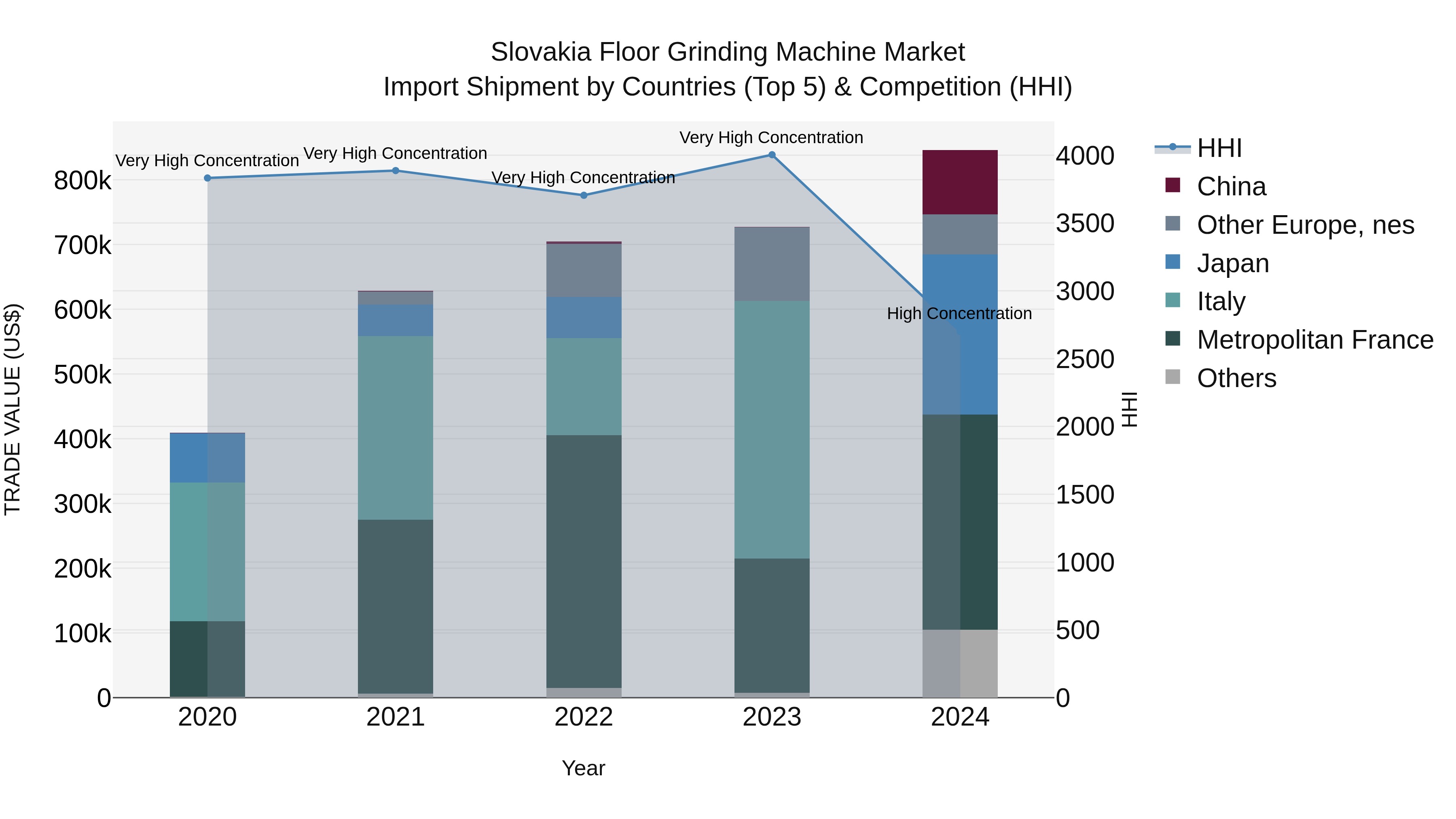 Slovakia Floor Grinding Machine Market Top 5 Importing Countries and Market Competition (HHI) Analysis