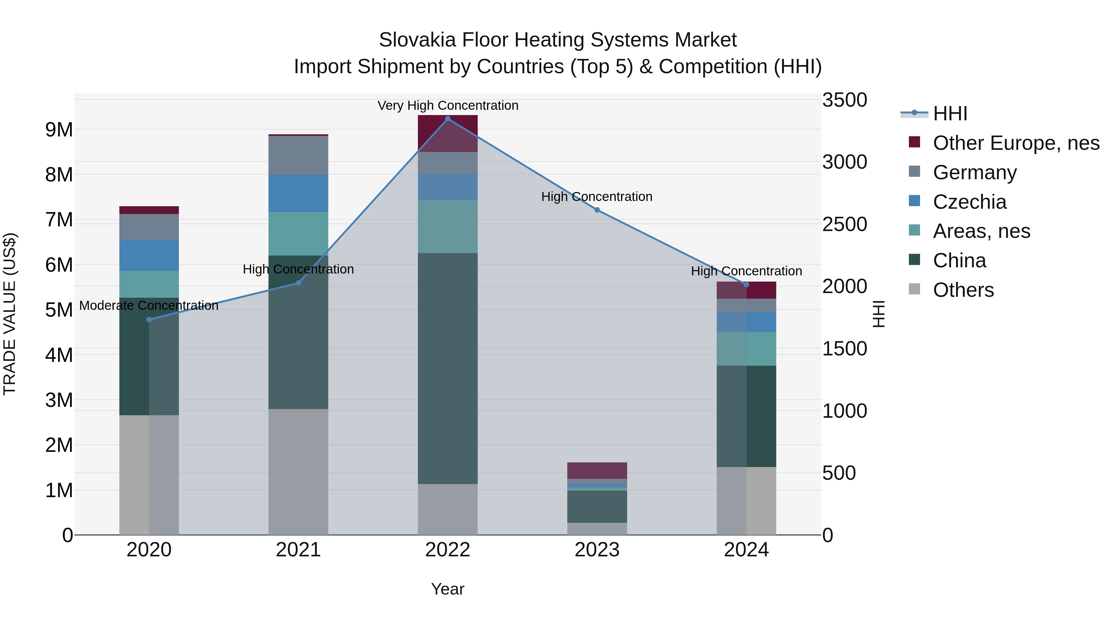 Slovakia Floor Heating Systems Market Top 5 Importing Countries and Market Competition (HHI) Analysis