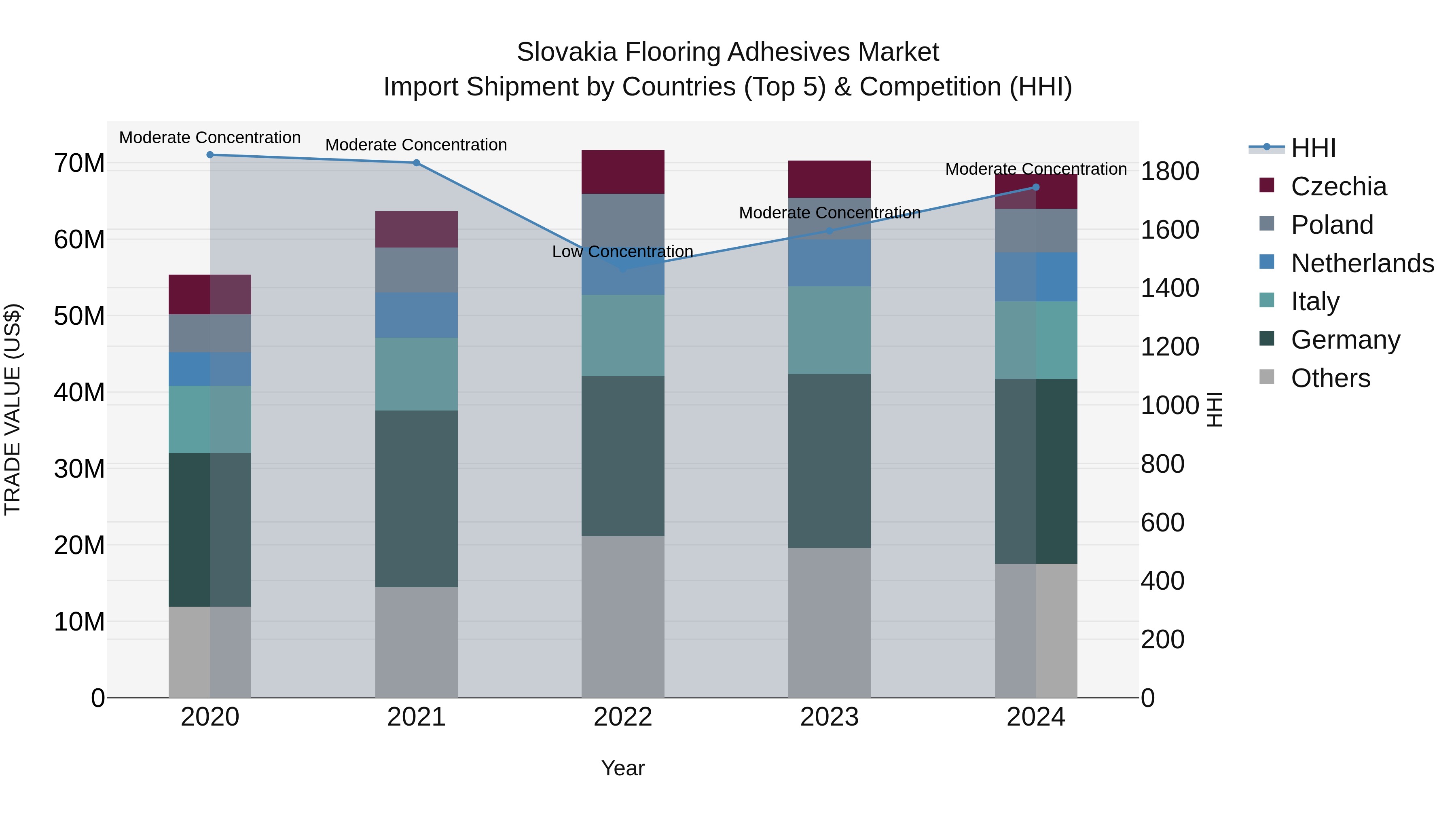 Slovakia Flooring Adhesives Market Top 5 Importing Countries and Market Competition (HHI) Analysis