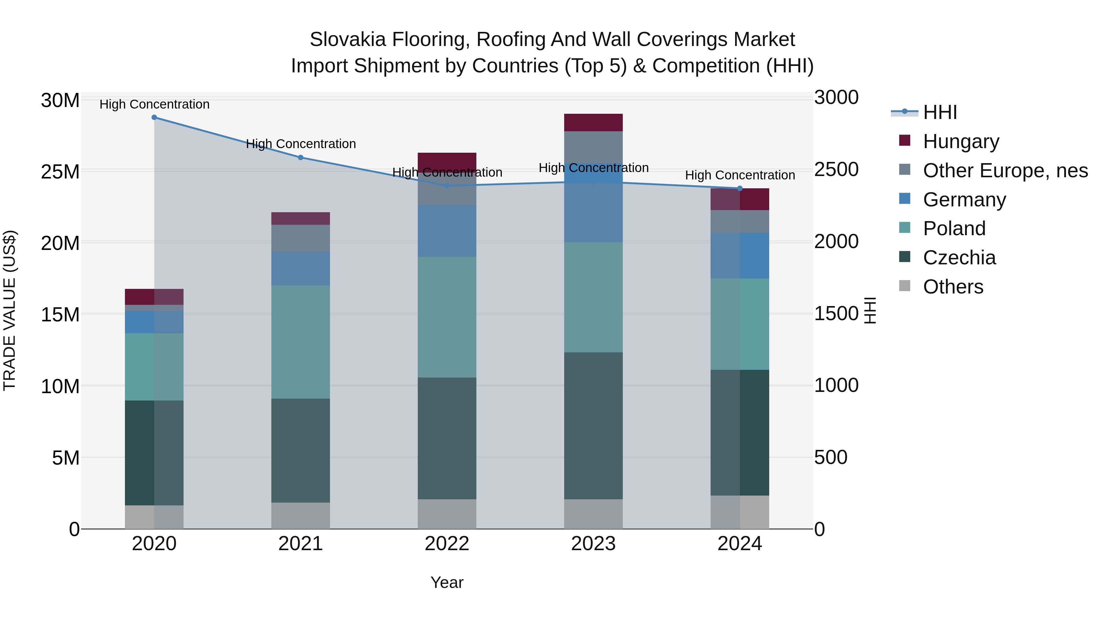 Slovakia Flooring Roofing And Wall Coverings Market Top 5 Importing Countries and Market Competition (HHI) Analysis