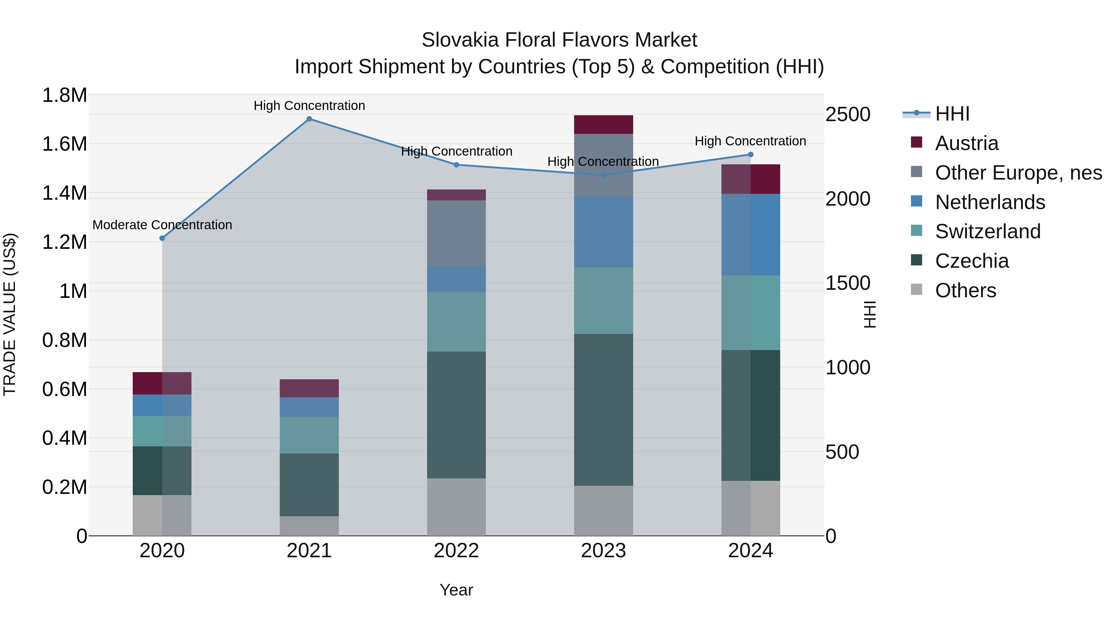 Slovakia Floral Flavors Market Top 5 Importing Countries and Market Competition (HHI) Analysis
