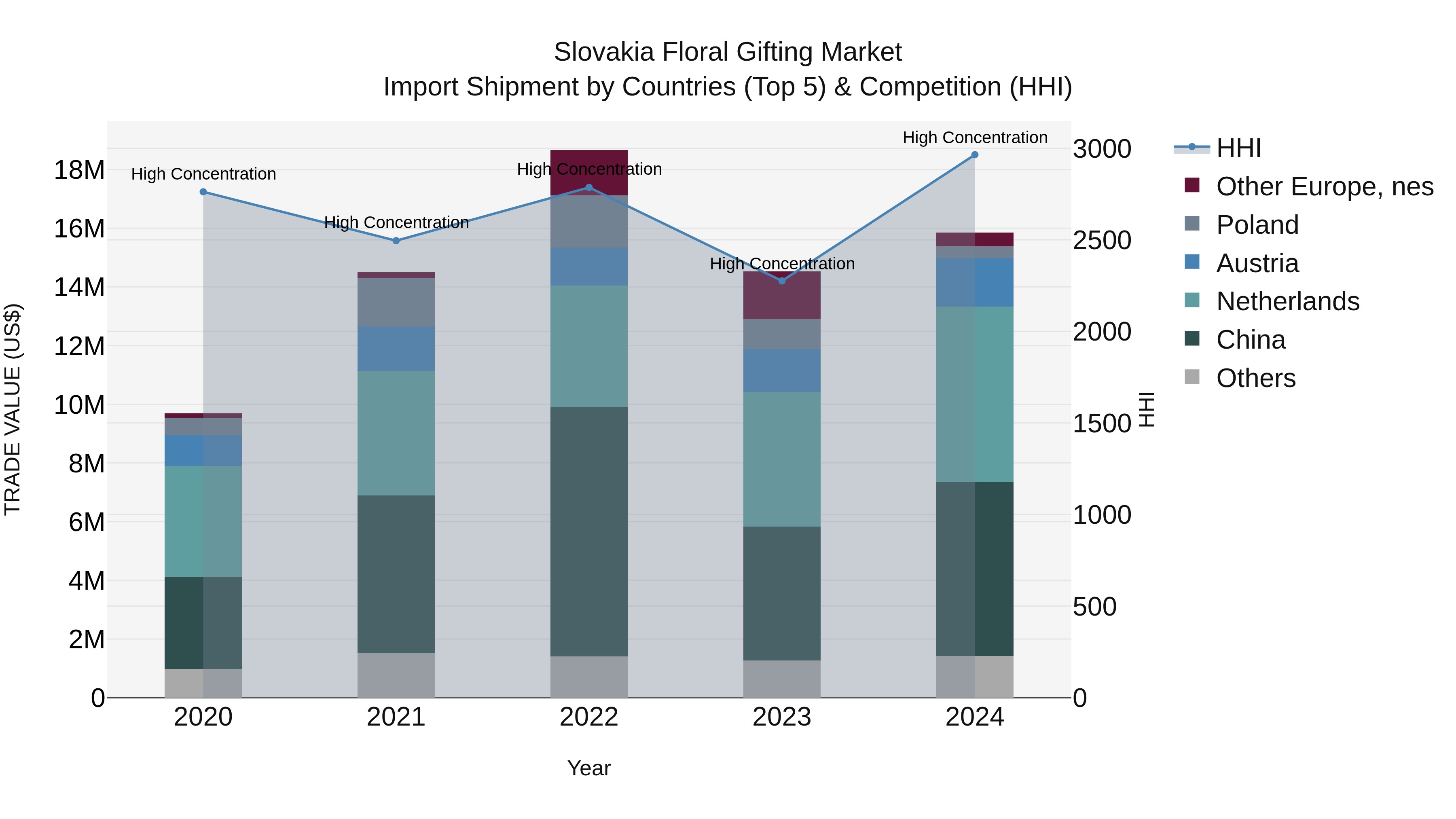 Slovakia Floral Gifting Market Top 5 Importing Countries and Market Competition (HHI) Analysis