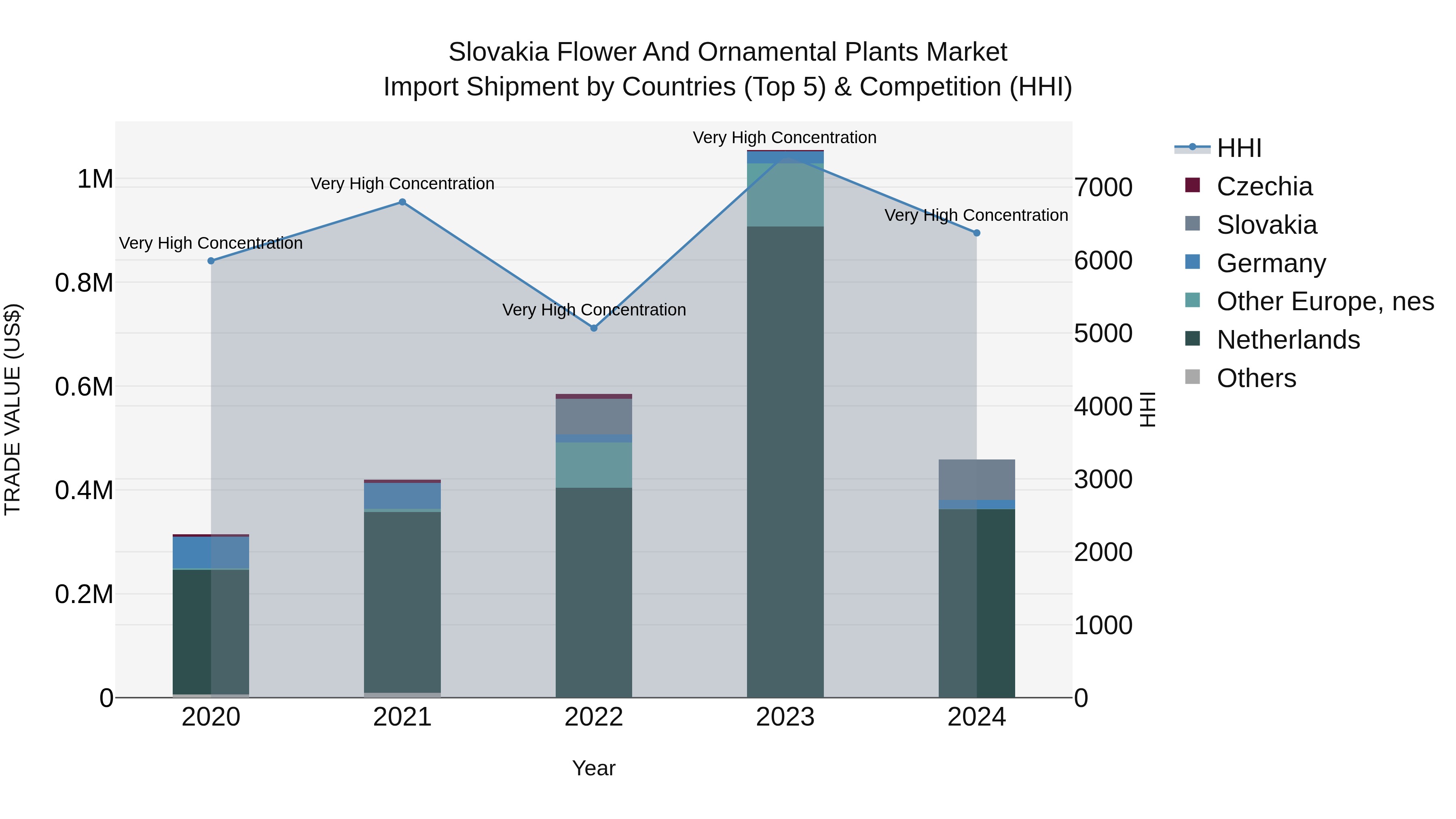 Slovakia Flower And Ornamental Plants Market Top 5 Importing Countries and Market Competition (HHI) Analysis