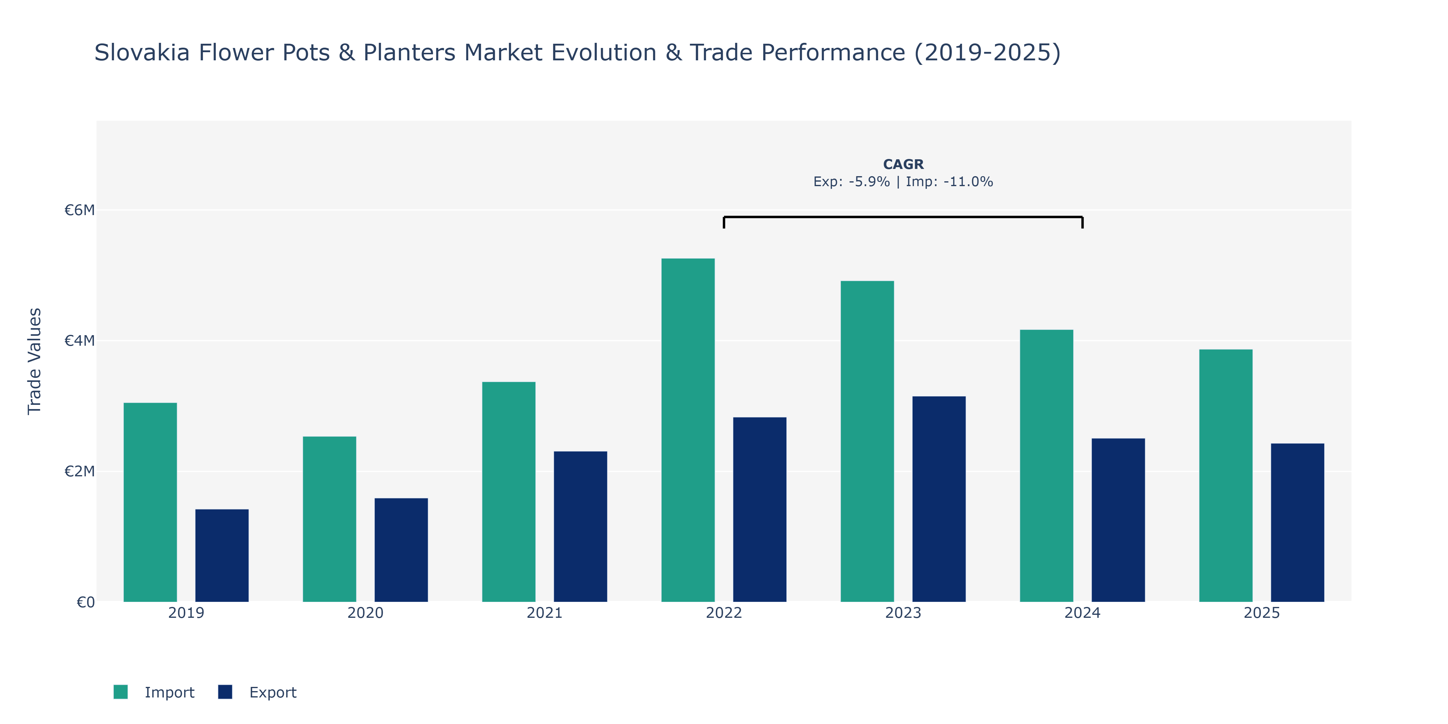 Slovakia Flower Pots & Planters Market: Production & Trade Performance (2019-2025)