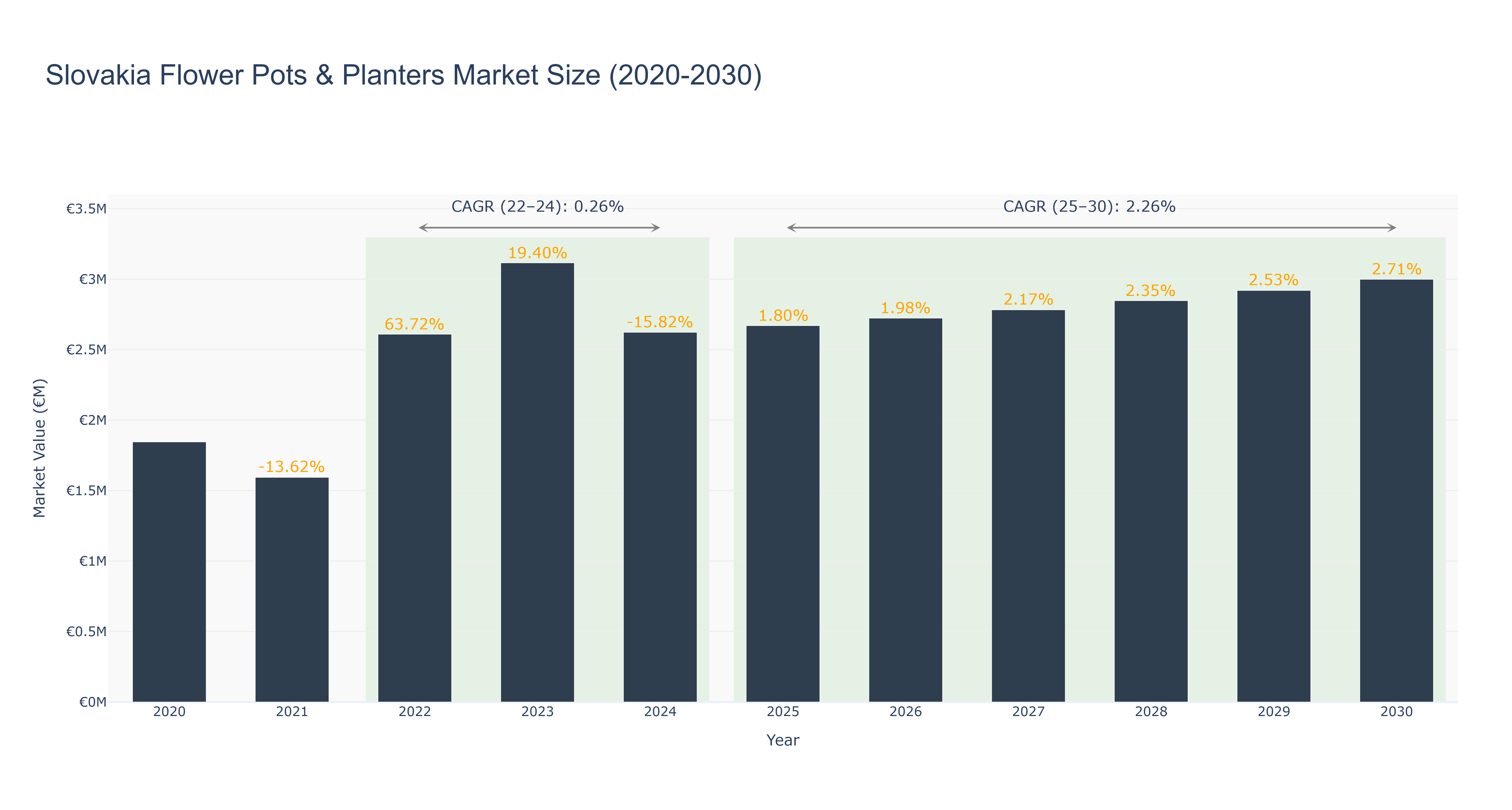 Slovakia Flower Pots & Planters Market Size (2020-2030)