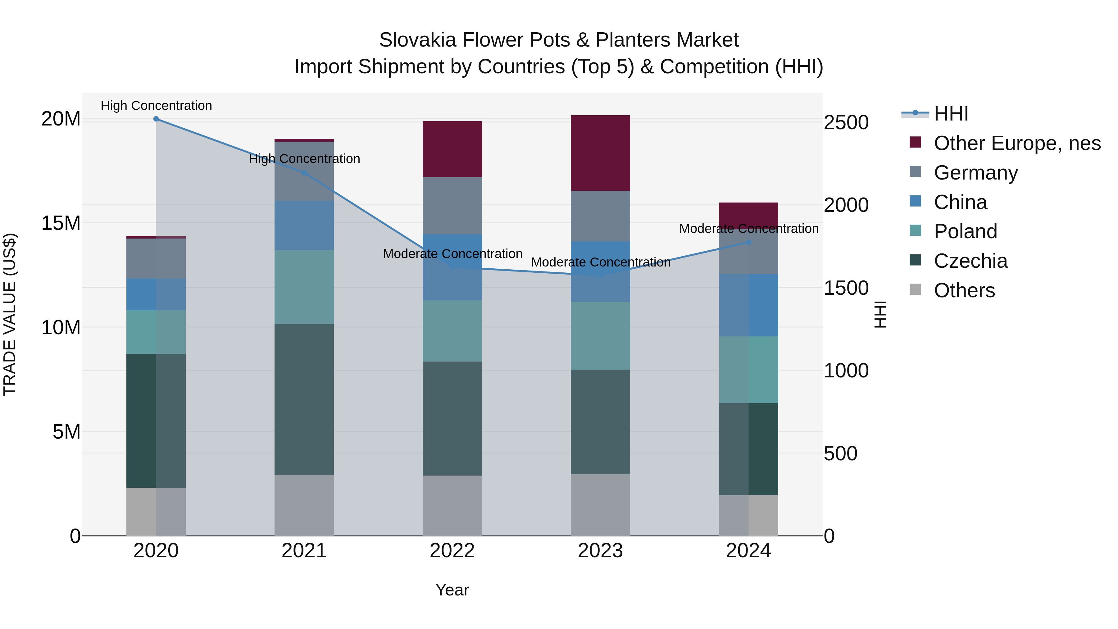 Slovakia Flower Pots & Planters Market Top 5 Importing Countries and Market Competition (HHI) Analysis