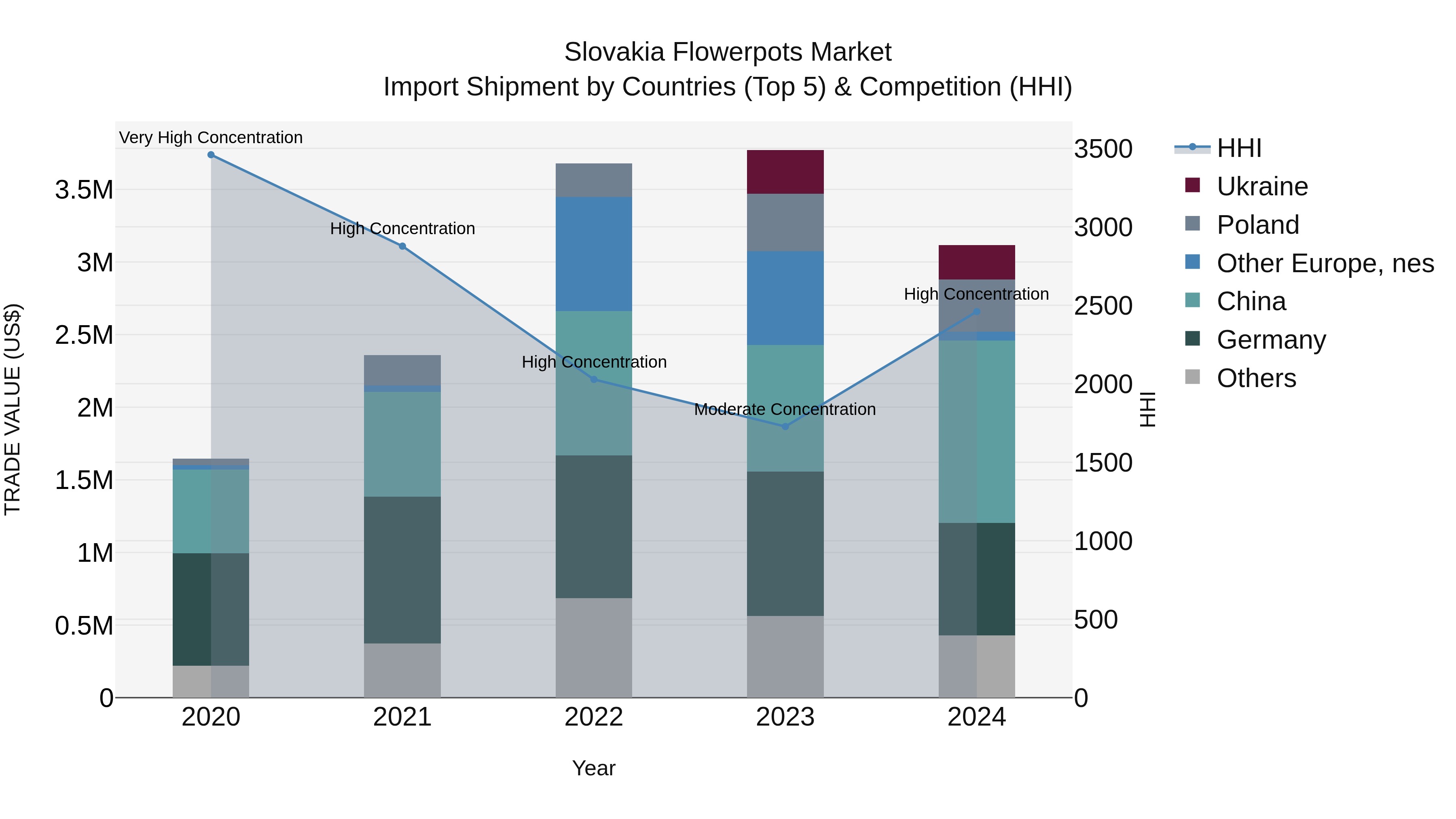 Slovakia Flowerpots Market Top 5 Importing Countries and Market Competition (HHI) Analysis