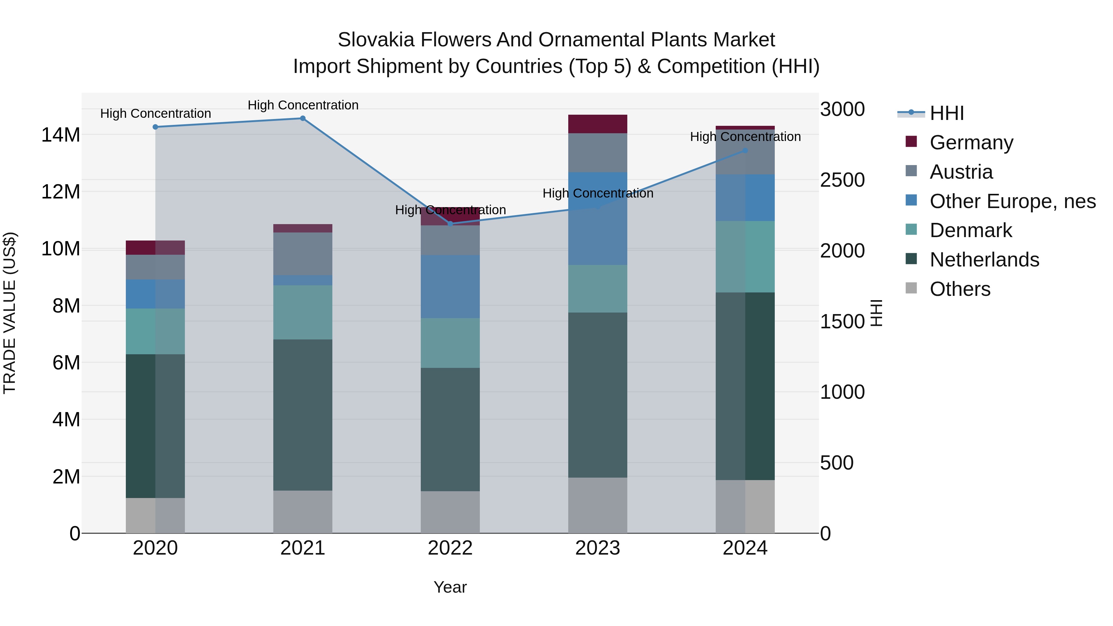 Slovakia Flowers And Ornamental Plants Market Top 5 Importing Countries and Market Competition (HHI) Analysis