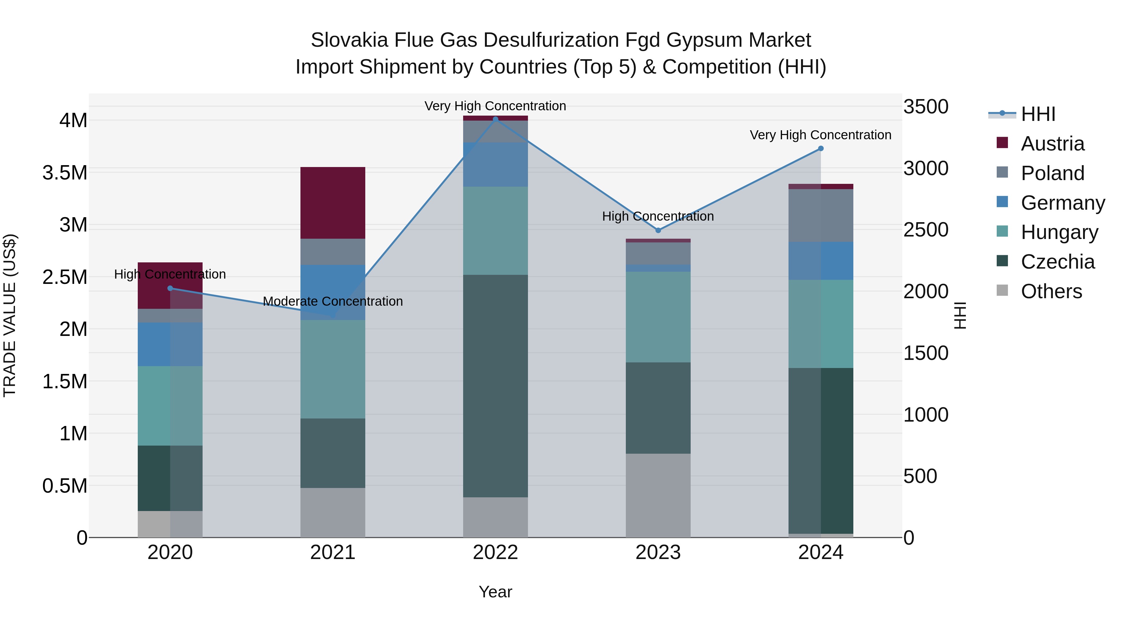 Slovakia Flue Gas Desulfurization Fgd Gypsum Market Top 5 Importing Countries and Market Competition (HHI) Analysis
