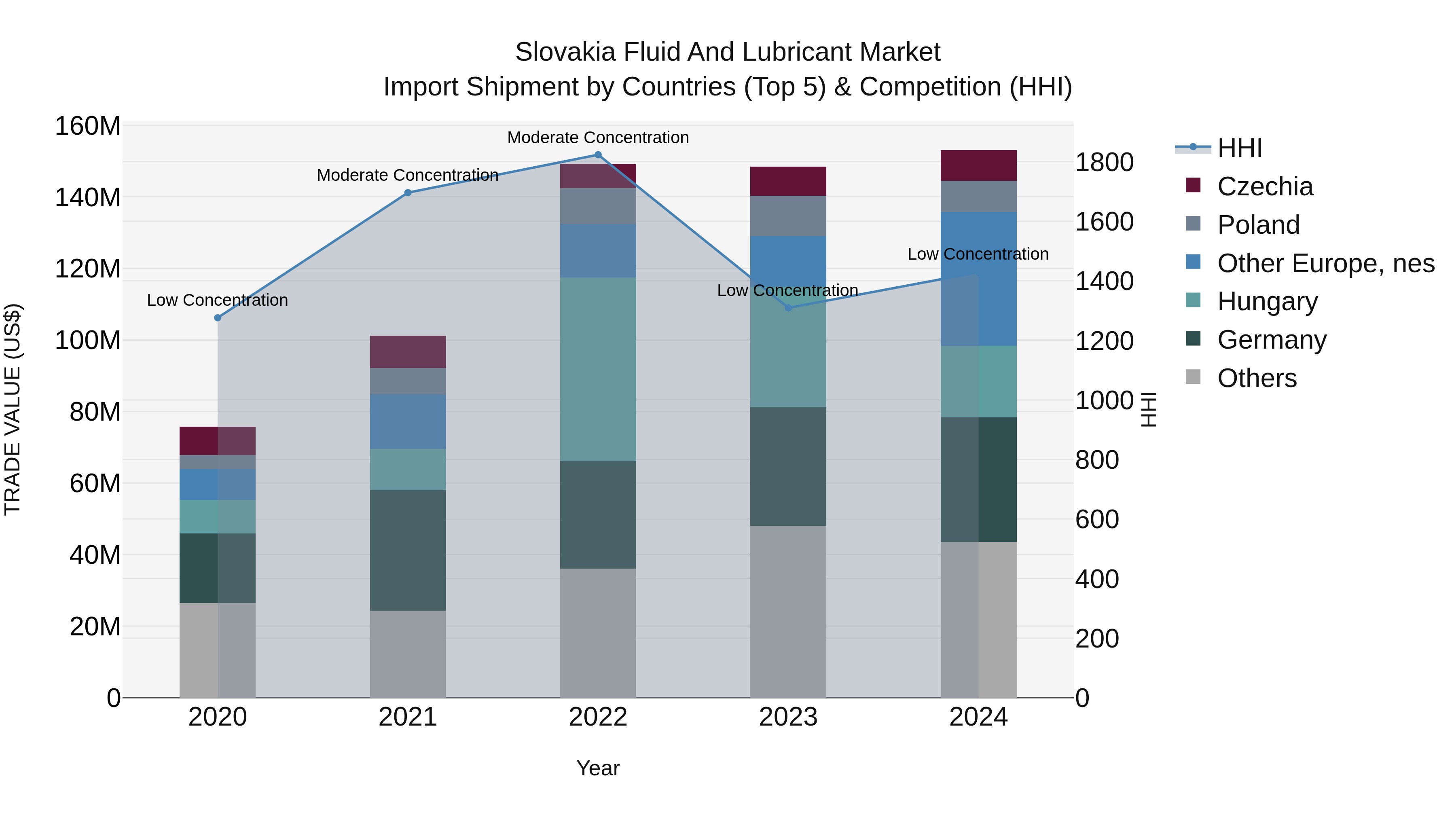 Slovakia Fluid And Lubricant Market Top 5 Importing Countries and Market Competition (HHI) Analysis