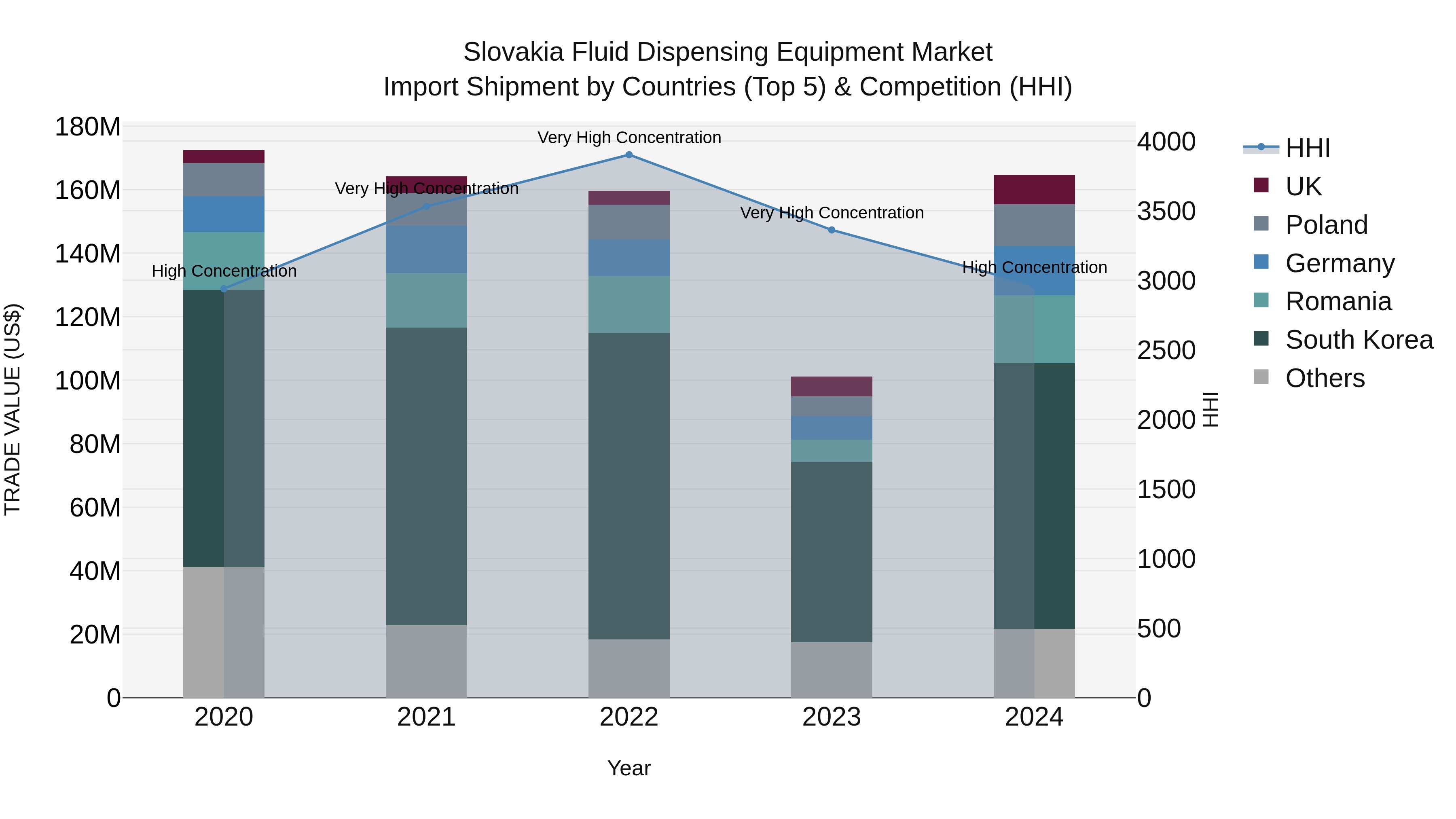 Slovakia Fluid Dispensing Equipment Market Top 5 Importing Countries and Market Competition (HHI) Analysis