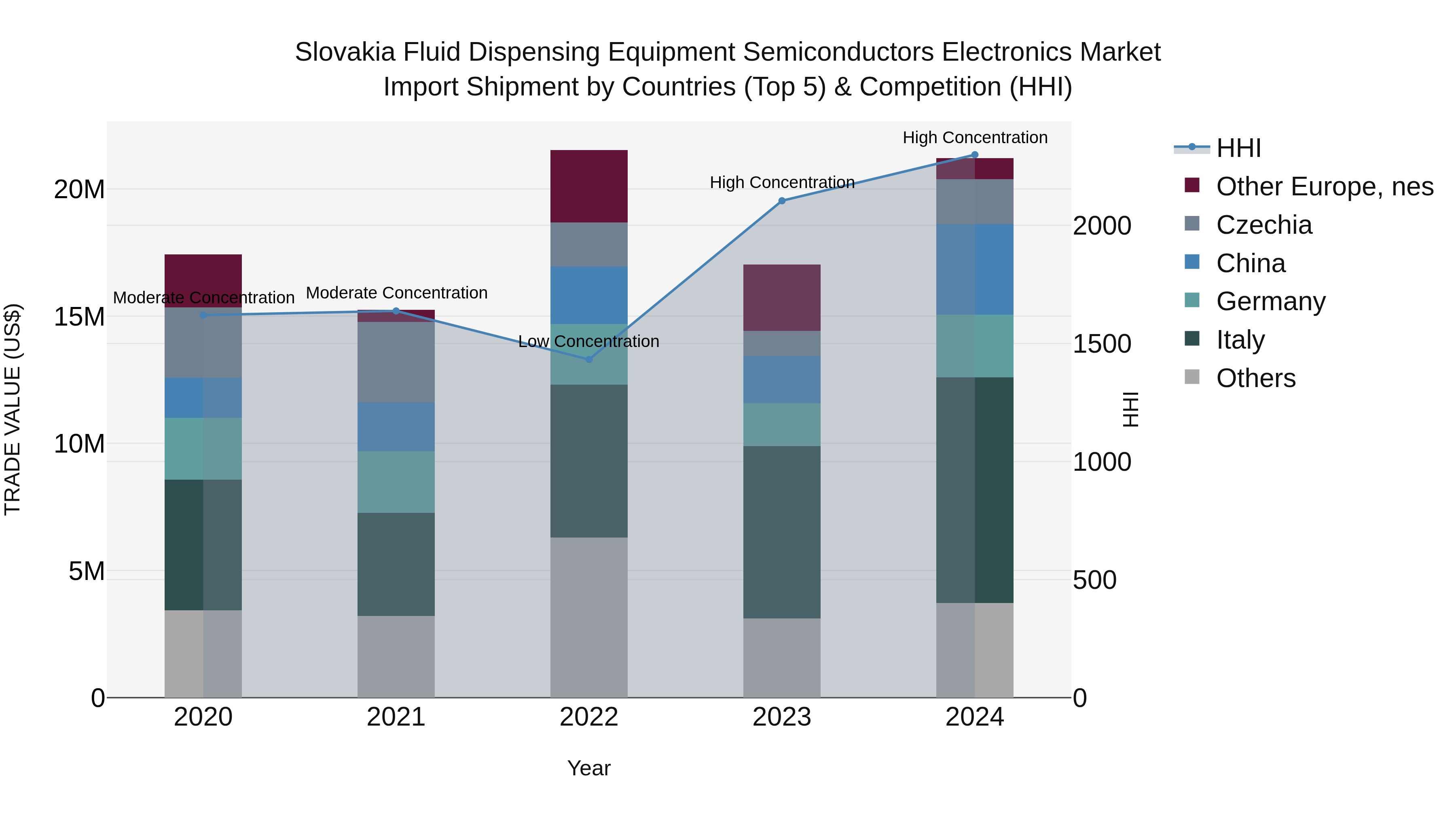 Slovakia Fluid Dispensing Equipment Semiconductors Electronics Market Top 5 Importing Countries and Market Competition (HHI) Analysis