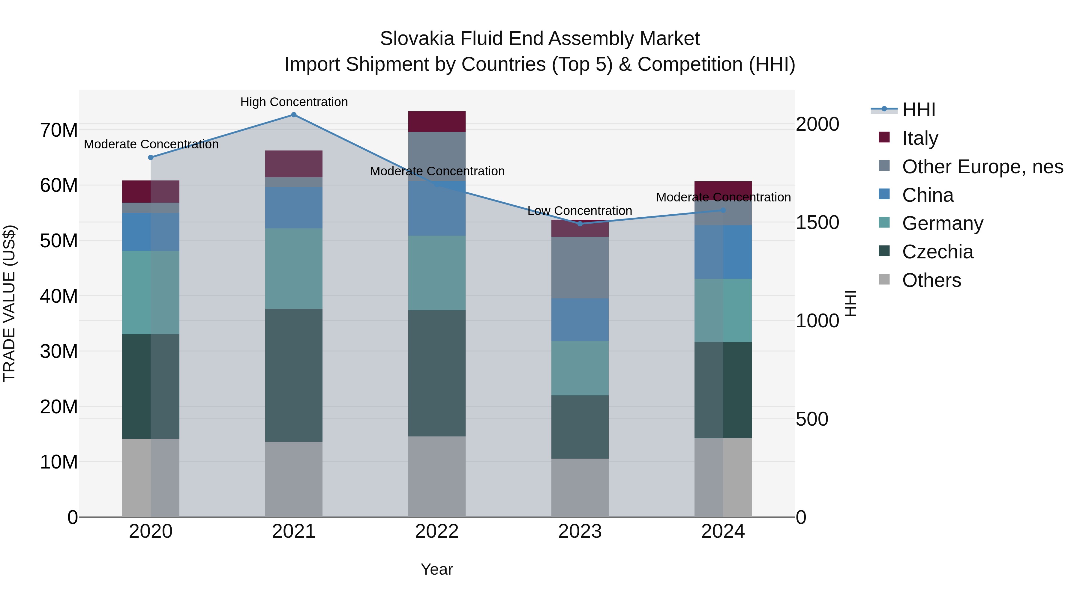 Slovakia Fluid End Assembly Market Top 5 Importing Countries and Market Competition (HHI) Analysis