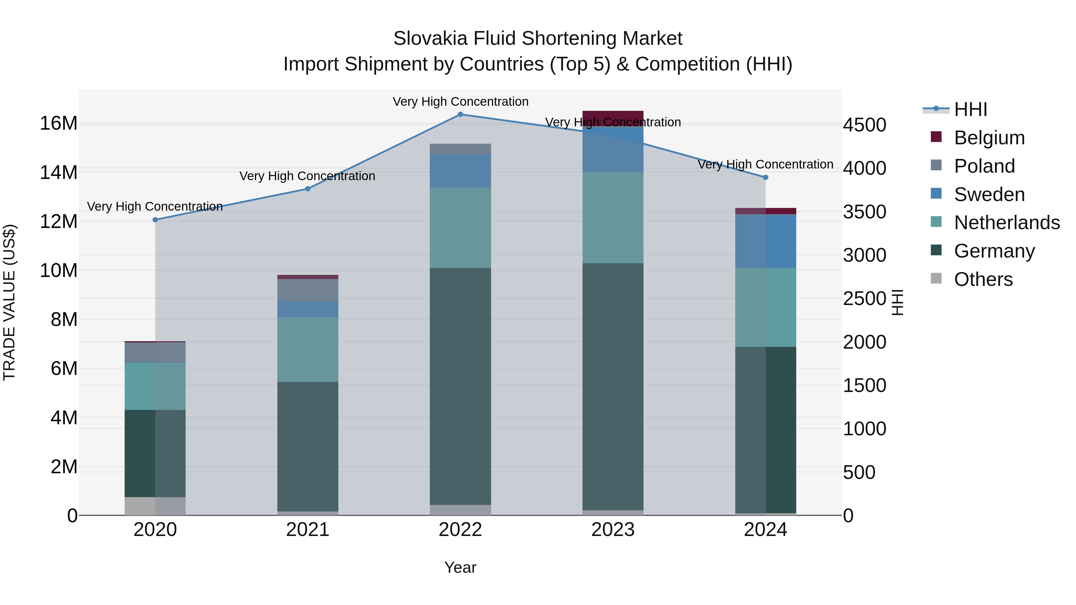 Slovakia Fluid Shortening Market Top 5 Importing Countries and Market Competition (HHI) Analysis