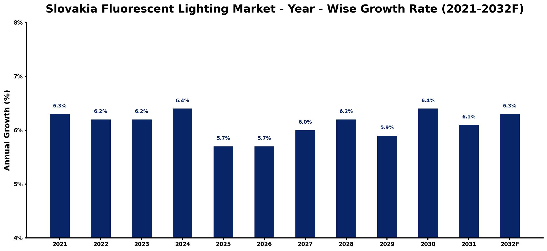 Slovakia Fluorescent Lighting Market Year-wise Growth Rate and Key Drivers