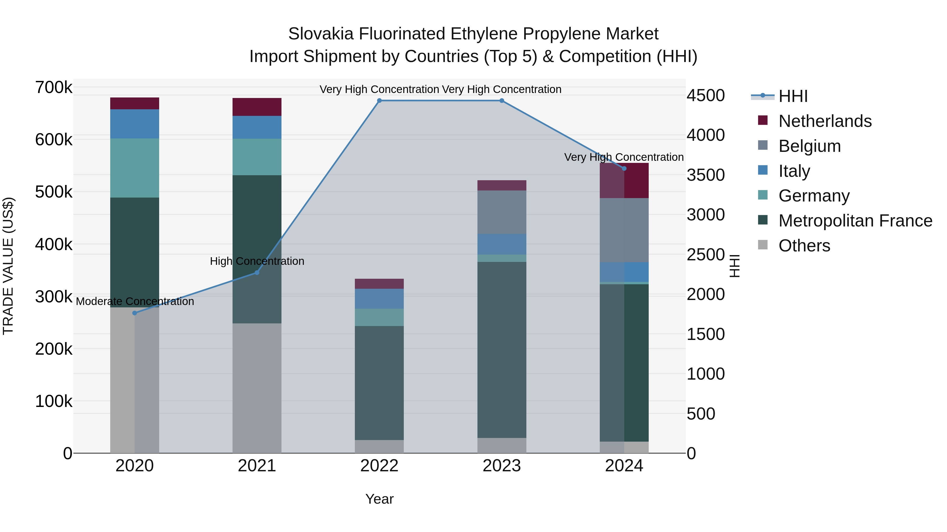 Slovakia Fluorinated Ethylene Propylene Market Top 5 Importing Countries and Market Competition (HHI) Analysis
