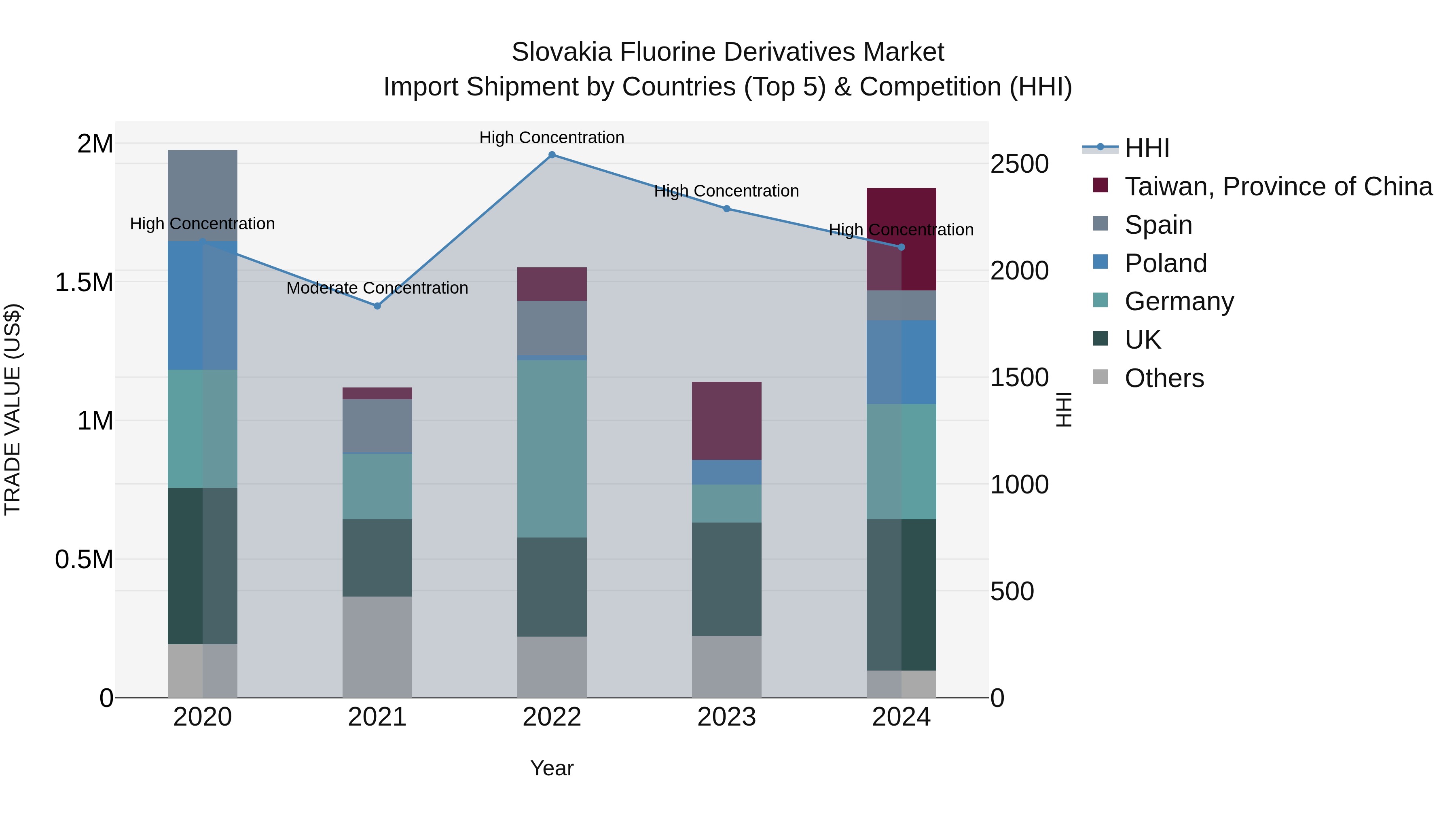 Slovakia Fluorine Derivatives Market Top 5 Importing Countries and Market Competition (HHI) Analysis