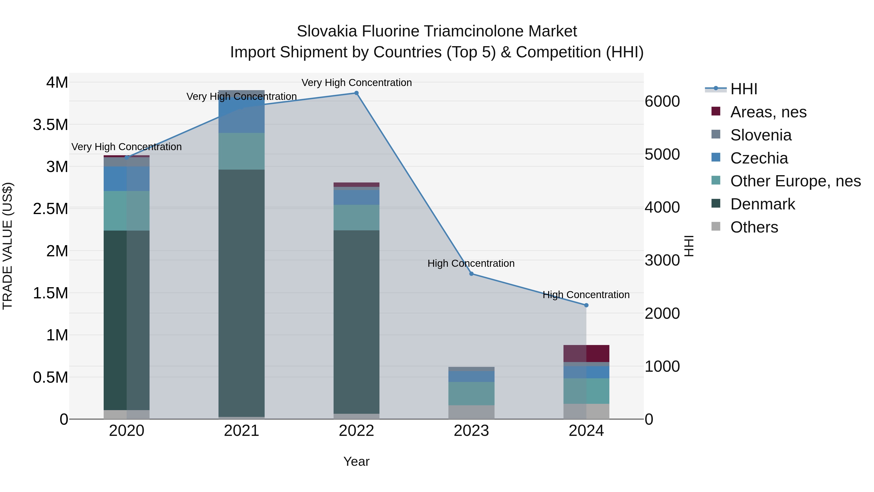 Slovakia Fluorine Triamcinolone Market Top 5 Importing Countries and Market Competition (HHI) Analysis