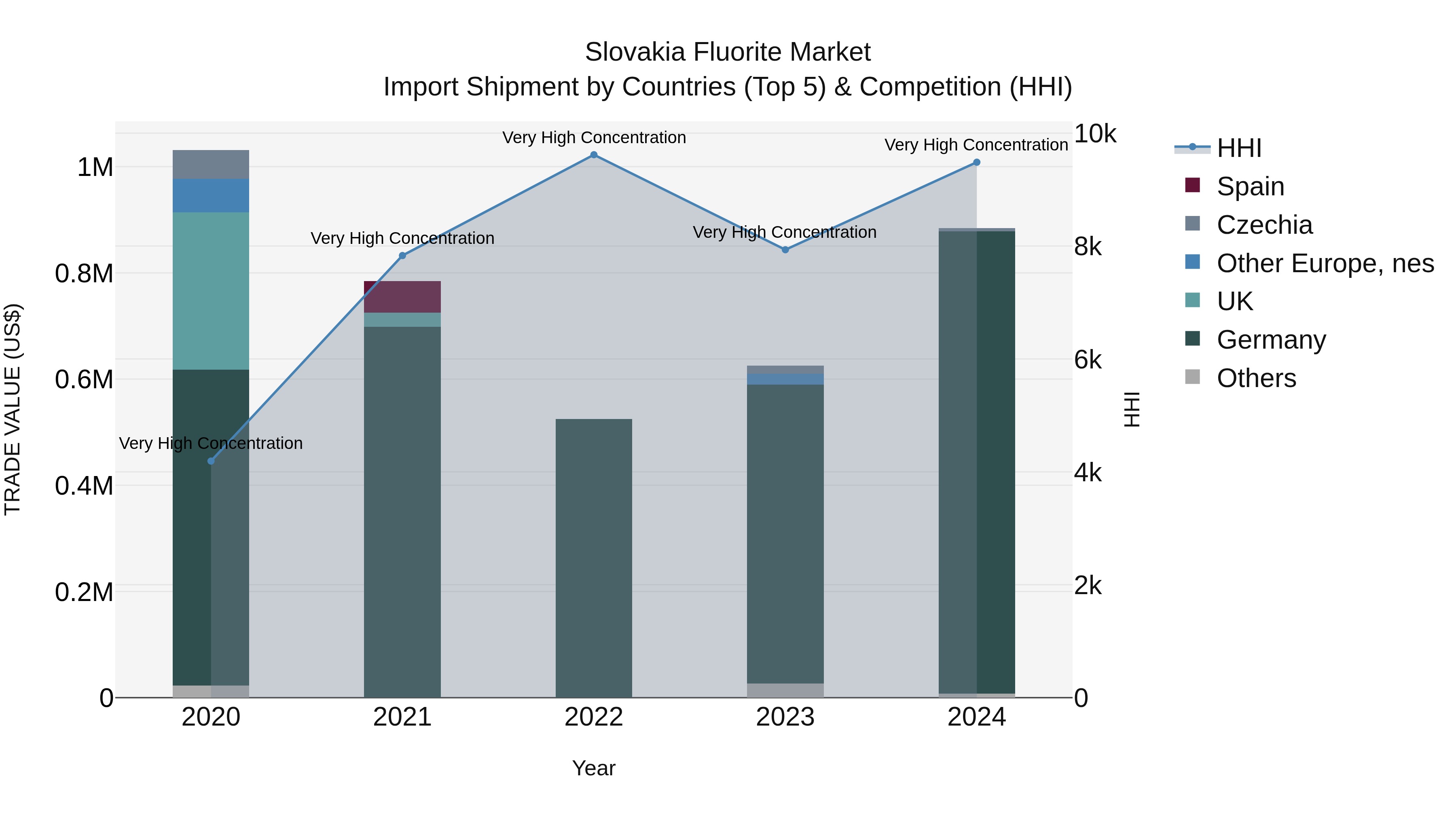 Slovakia Fluorite Market Top 5 Importing Countries and Market Competition (HHI) Analysis