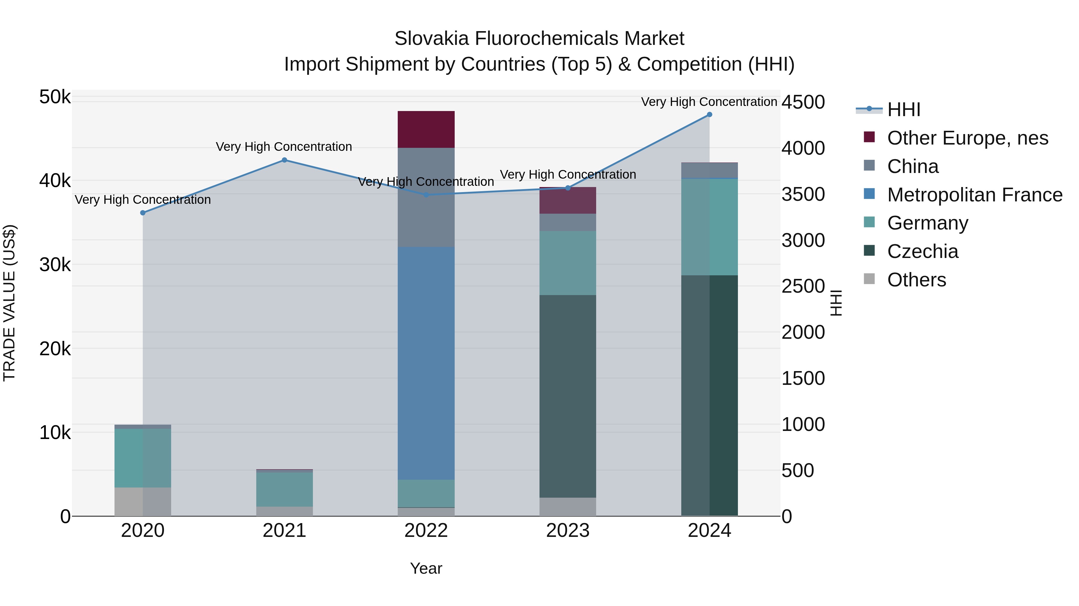 Slovakia Fluorochemicals Market Top 5 Importing Countries and Market Competition (HHI) Analysis